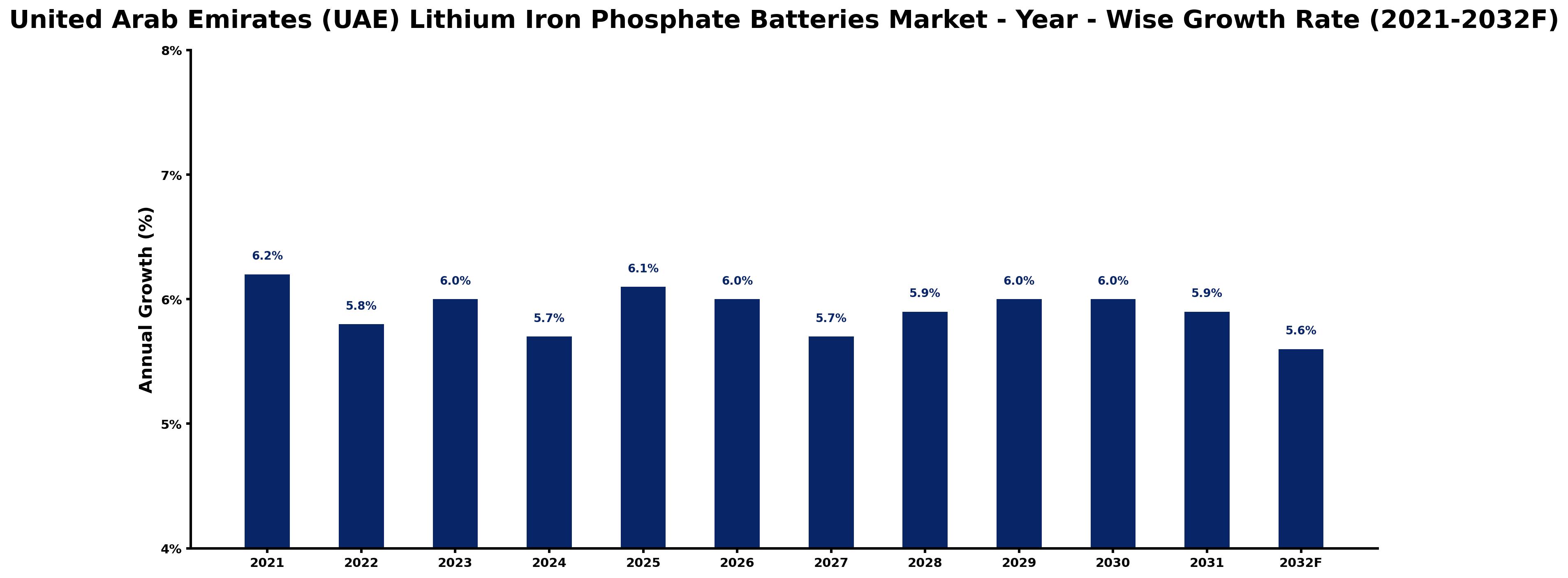 United Arab Emirates (UAE) Lithium Iron Phosphate Batteries Market Year-wise Growth Rate and Key Drivers