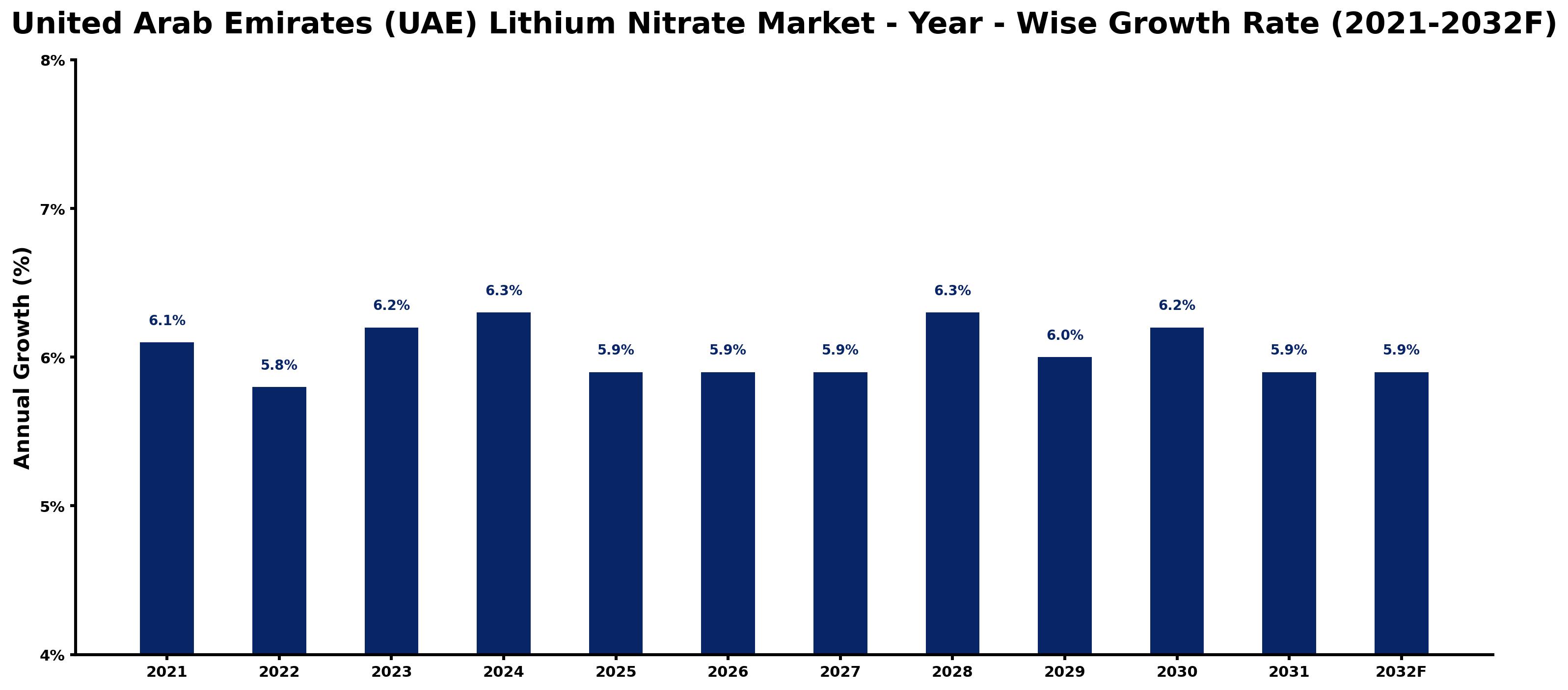 United Arab Emirates (UAE) Lithium Nitrate Market Year-wise Growth Rate and Key Drivers