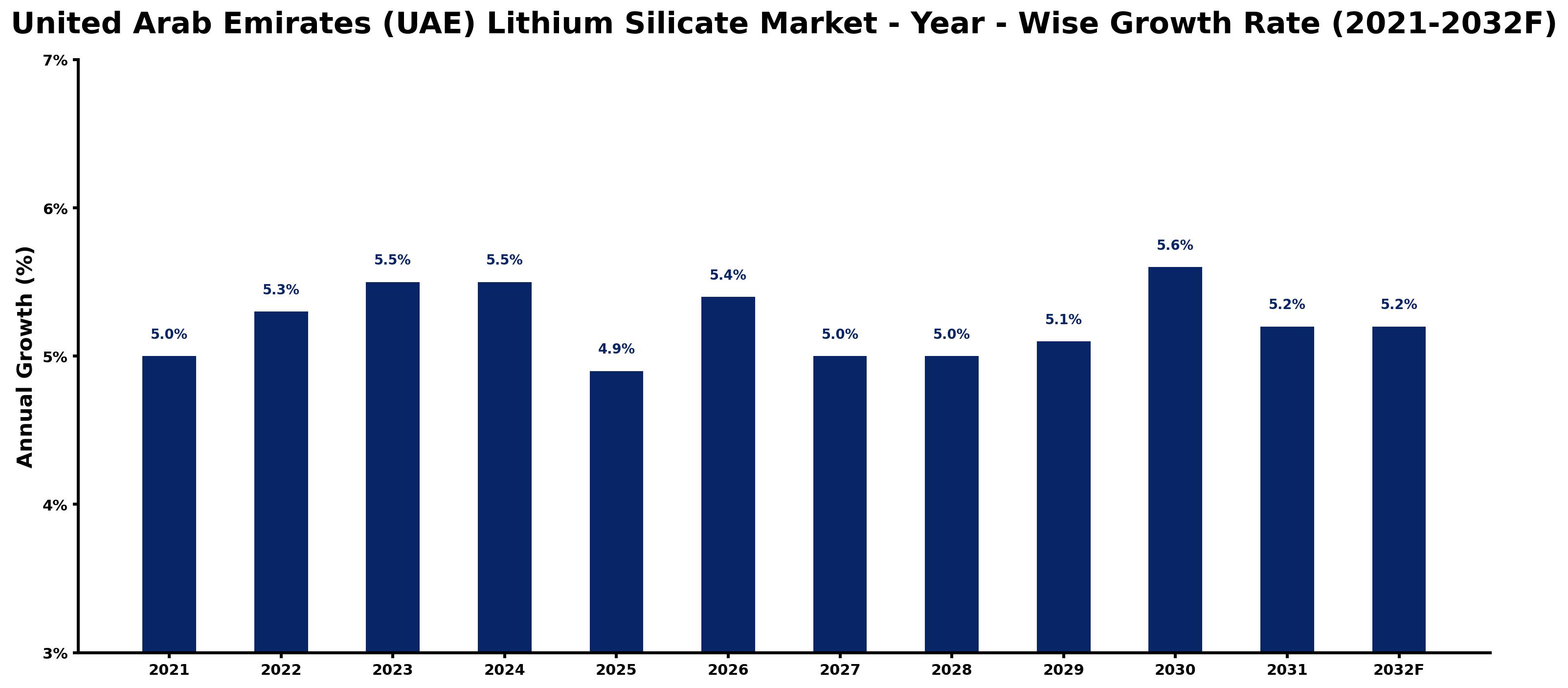 United Arab Emirates (UAE) Lithium Silicate Market Year-wise Growth Rate and Key Drivers