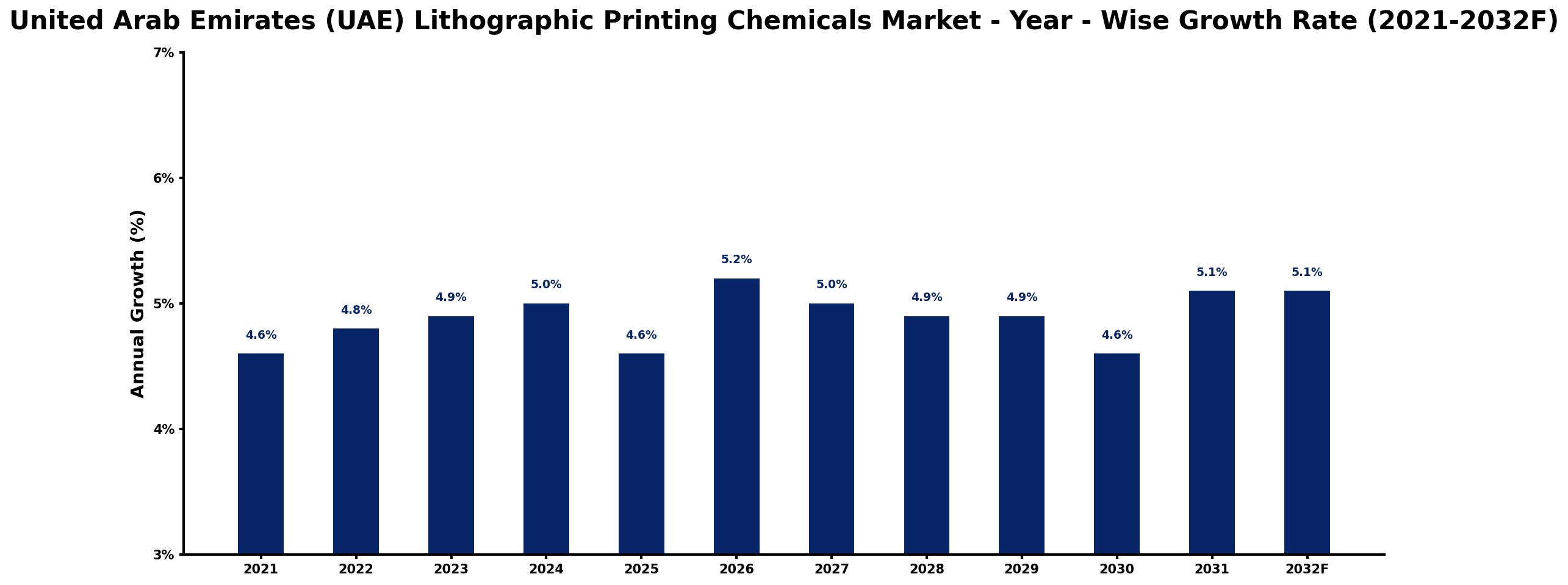 United Arab Emirates (UAE) Lithographic Printing Chemicals Market Year-wise Growth Rate and Key Drivers