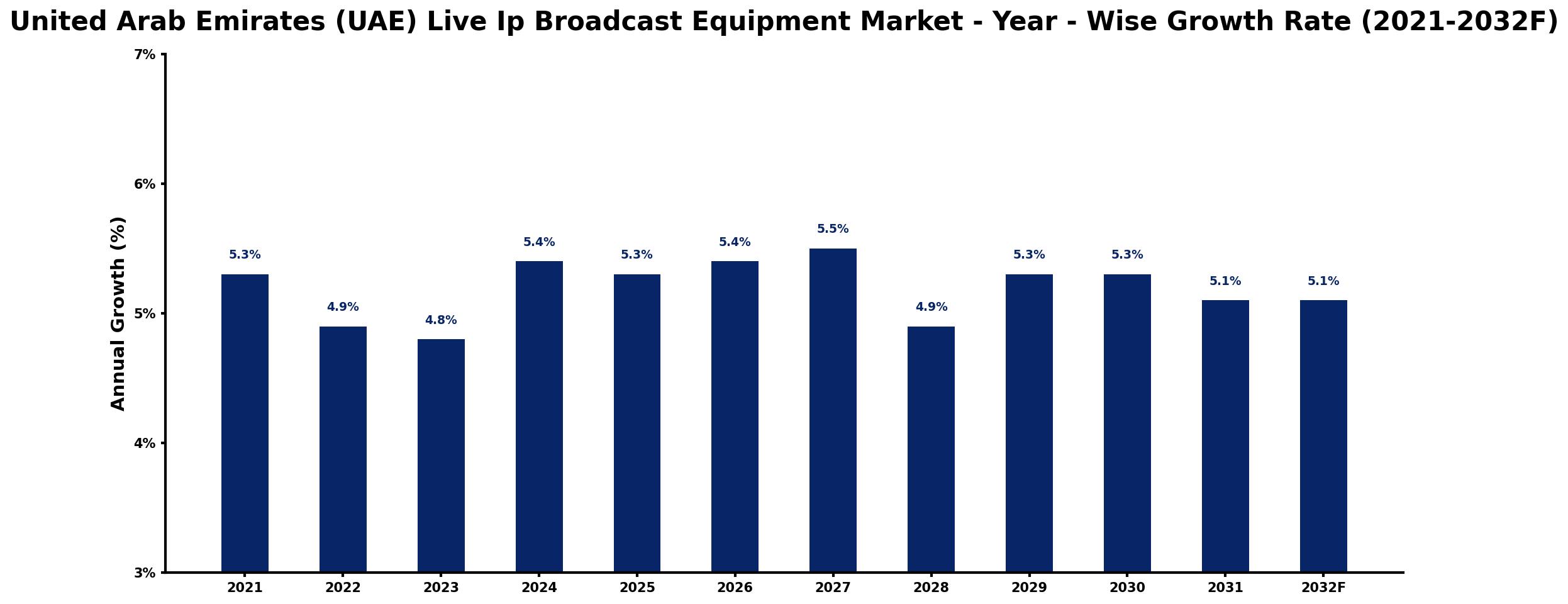 United Arab Emirates (UAE) Live Ip Broadcast Equipment Market Year-wise Growth Rate and Key Drivers