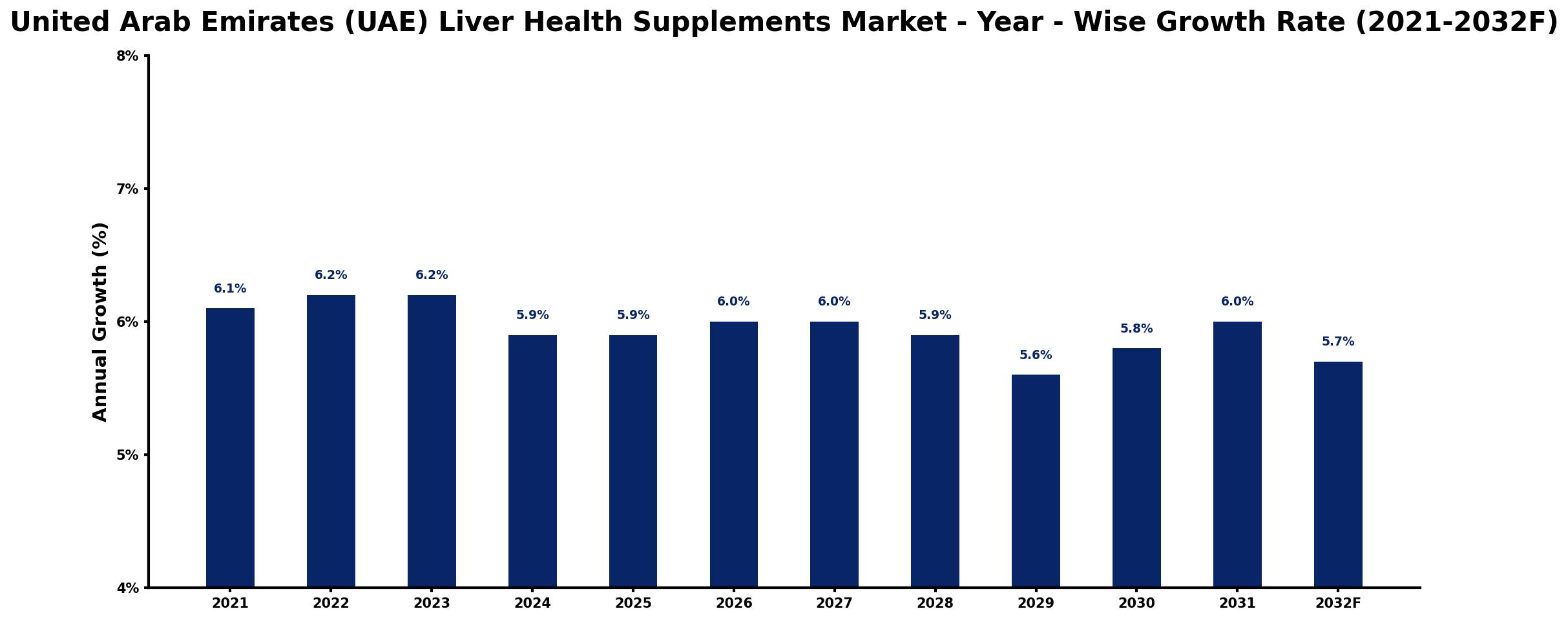 United Arab Emirates (UAE) Liver Health Supplements Market Year-wise Growth Rate and Key Drivers