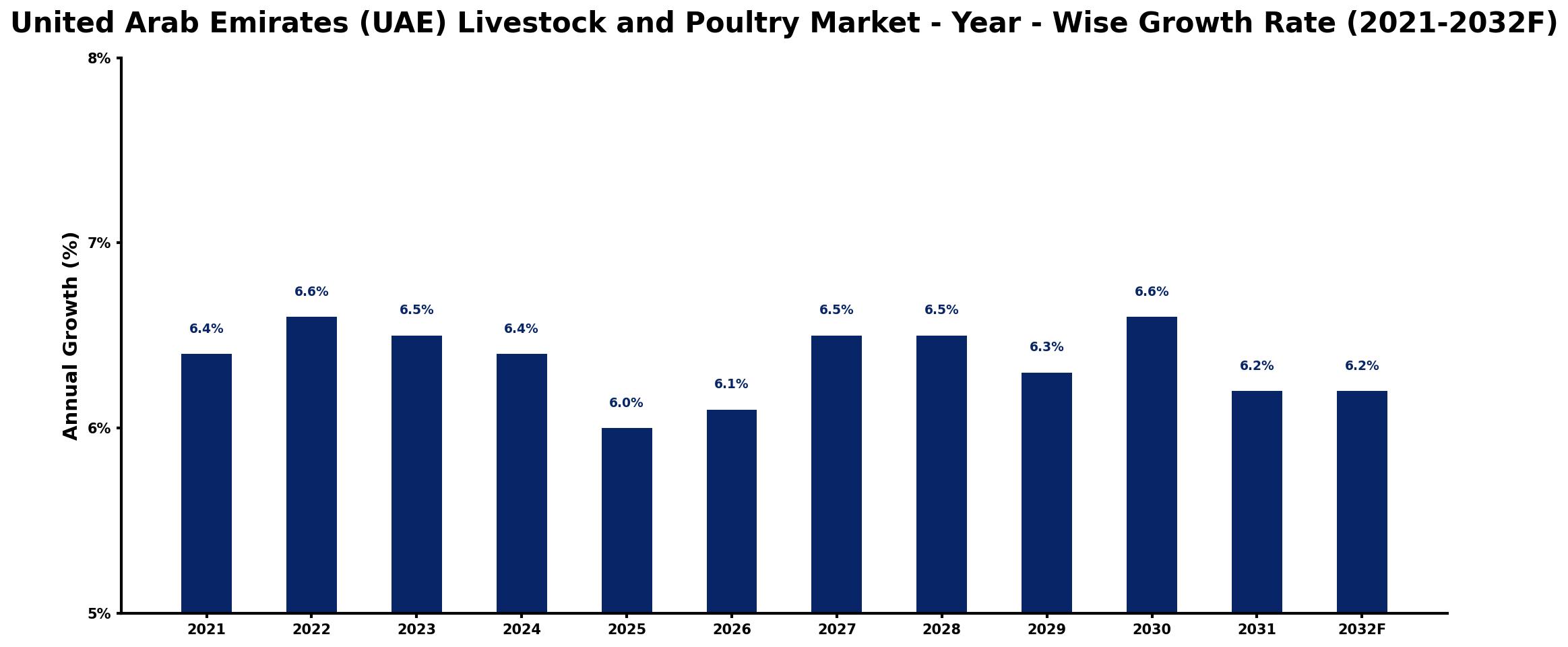 United Arab Emirates (UAE) Livestock and Poultry Market Year-wise Growth Rate and Key Drivers