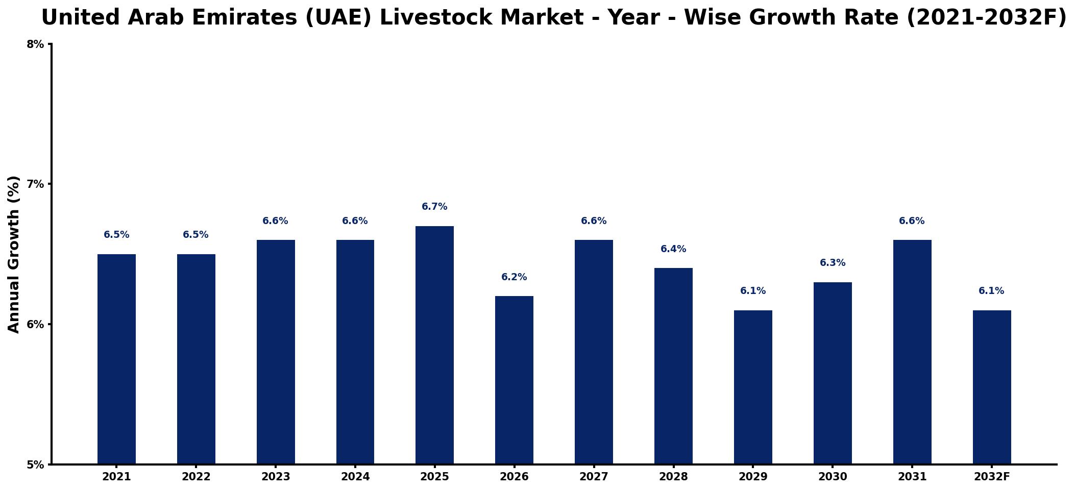 United Arab Emirates (UAE) Livestock Market Year-wise Growth Rate and Key Drivers