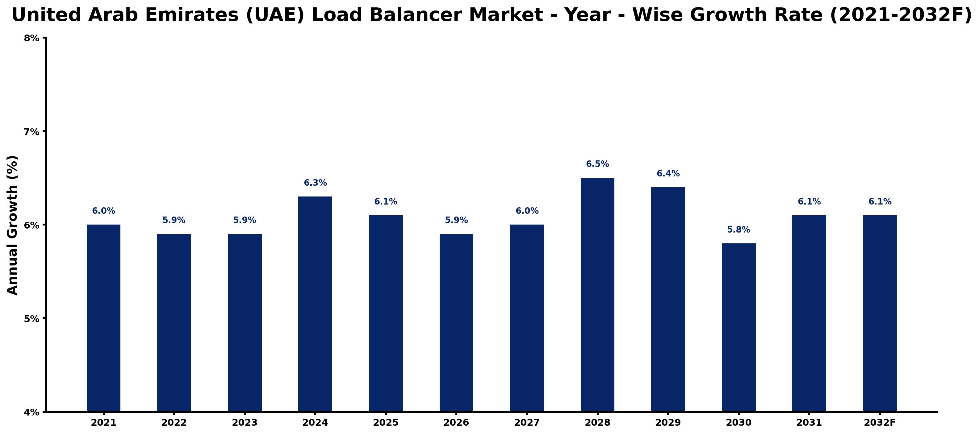 United Arab Emirates (UAE) Load Balancer Market Year-wise Growth Rate and Key Drivers