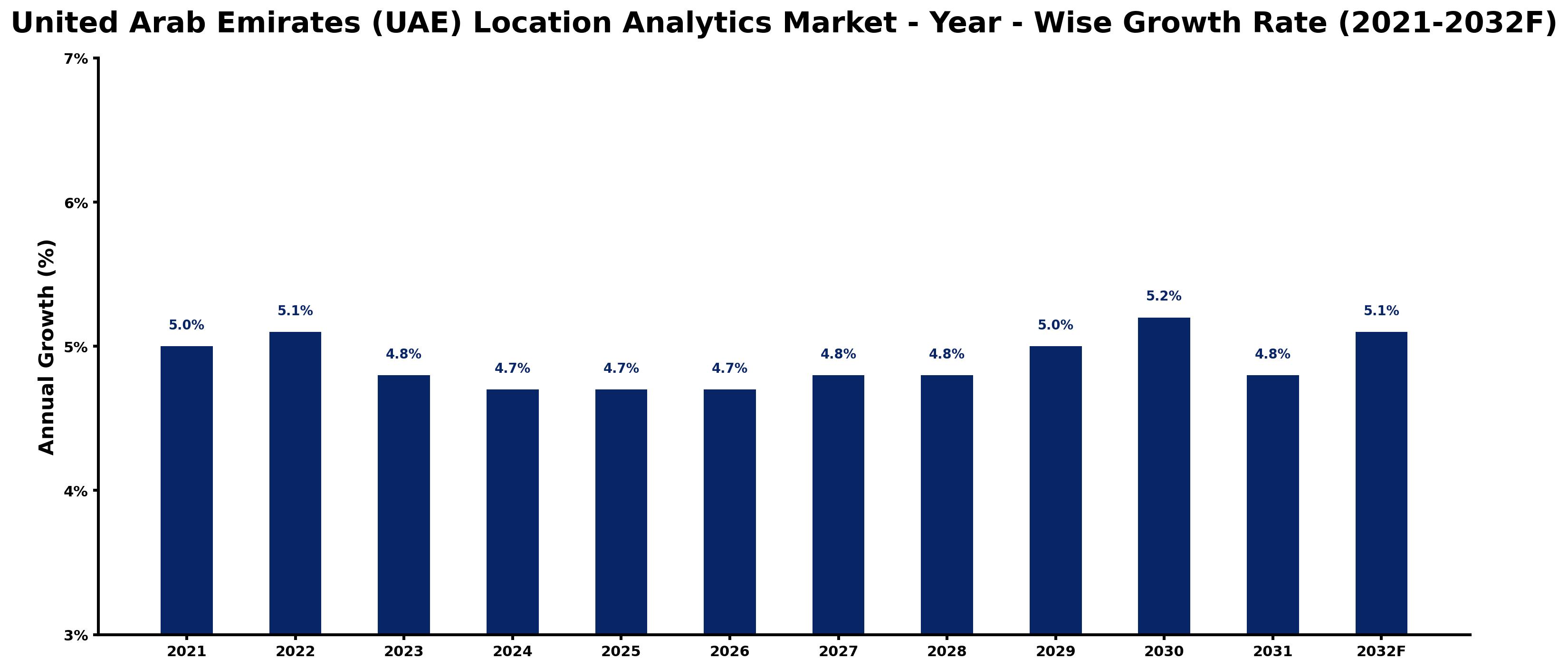 United Arab Emirates (UAE) Location Analytics Market Year-wise Growth Rate and Key Drivers