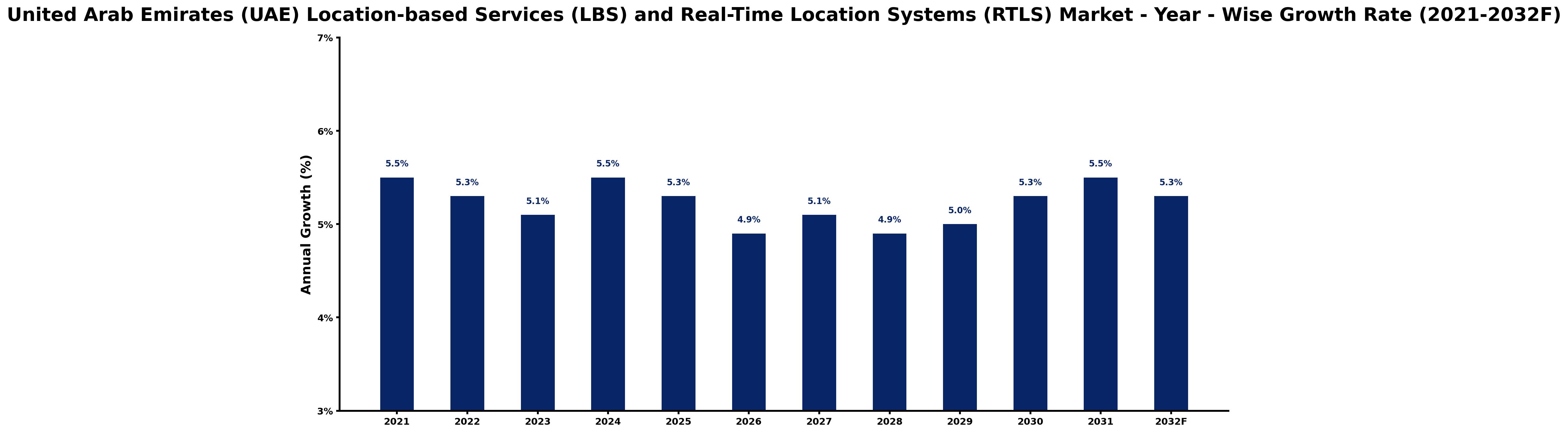 United Arab Emirates (UAE) Location-based Services (LBS) and Real-Time Location Systems (RTLS) Market Year-wise Growth Rate and Key Drivers