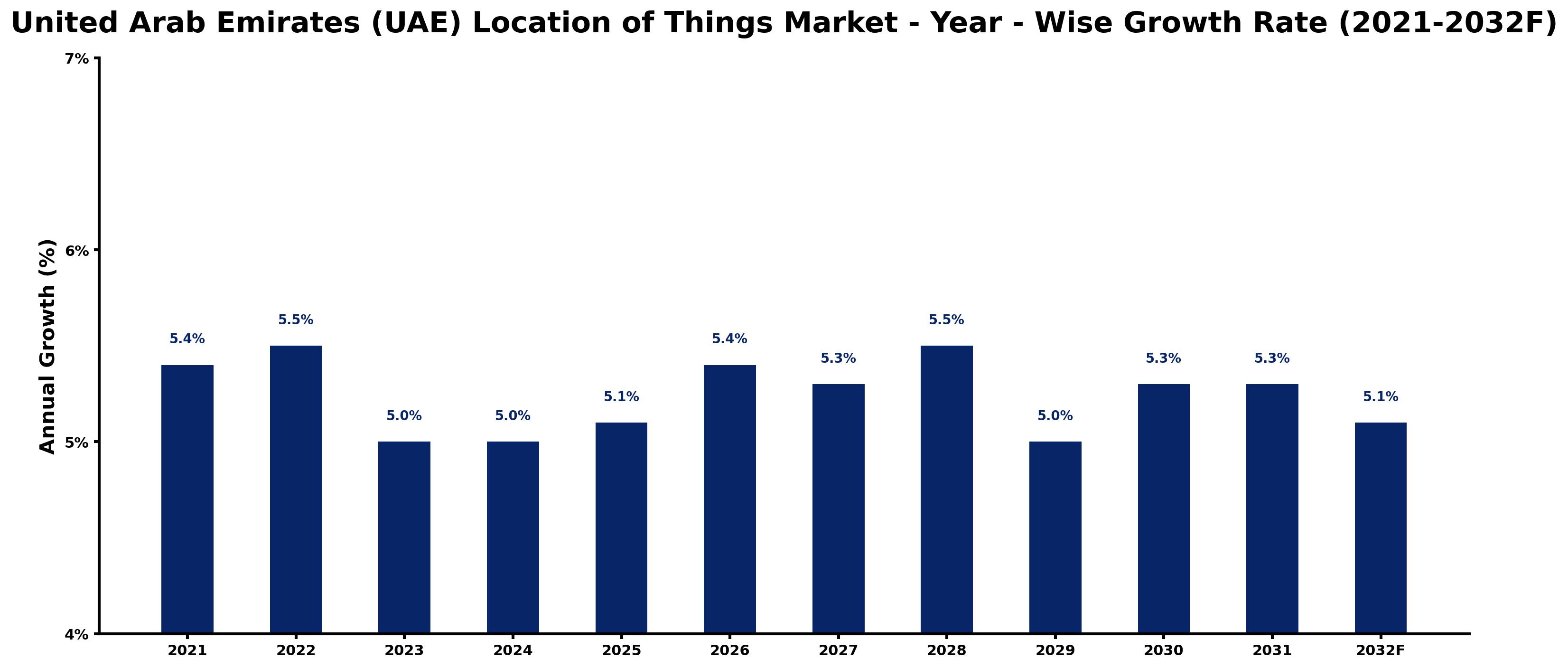 United Arab Emirates (UAE) Location of Things Market Year-wise Growth Rate and Key Drivers