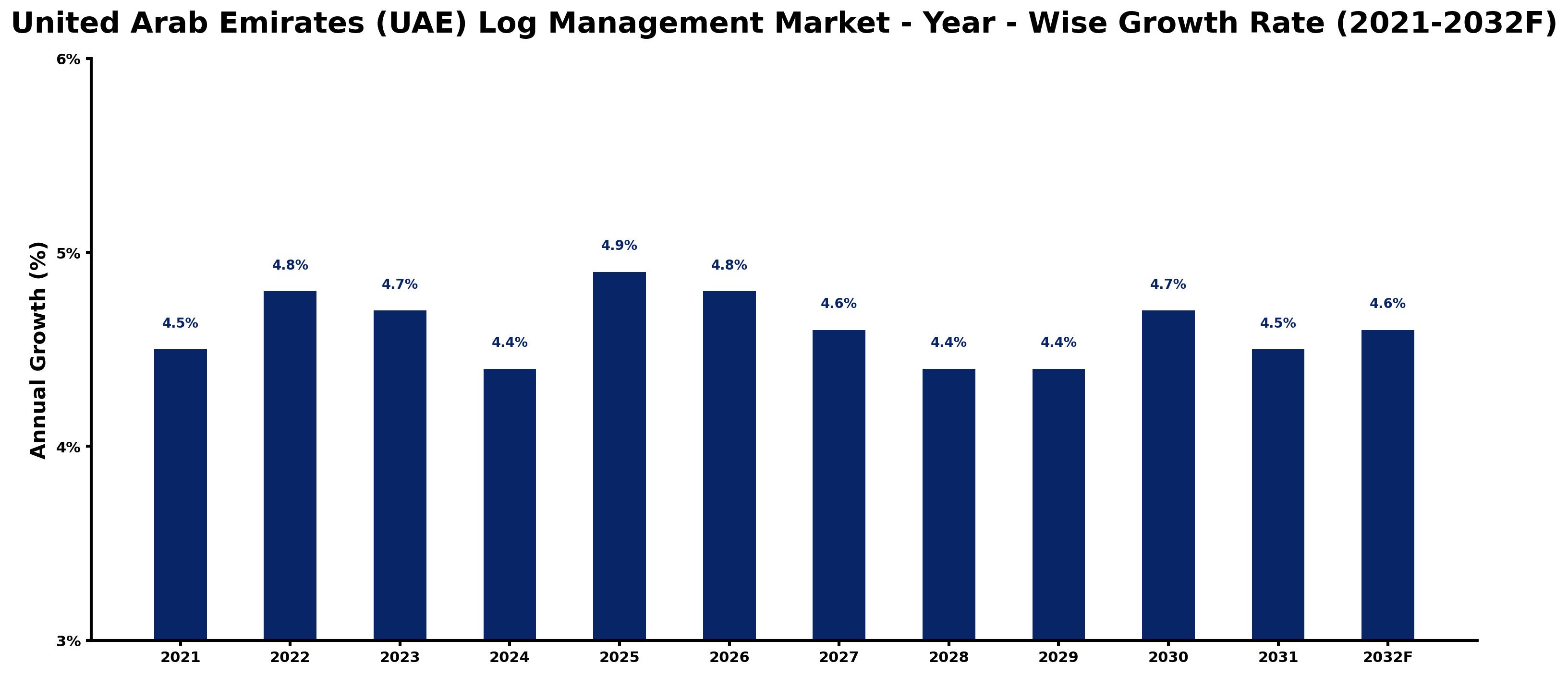 United Arab Emirates (UAE) Log Management Market Year-wise Growth Rate and Key Drivers