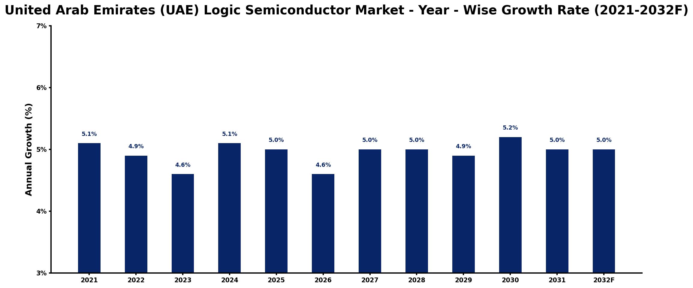 United Arab Emirates (UAE) Logic Semiconductor Market Year-wise Growth Rate and Key Drivers
