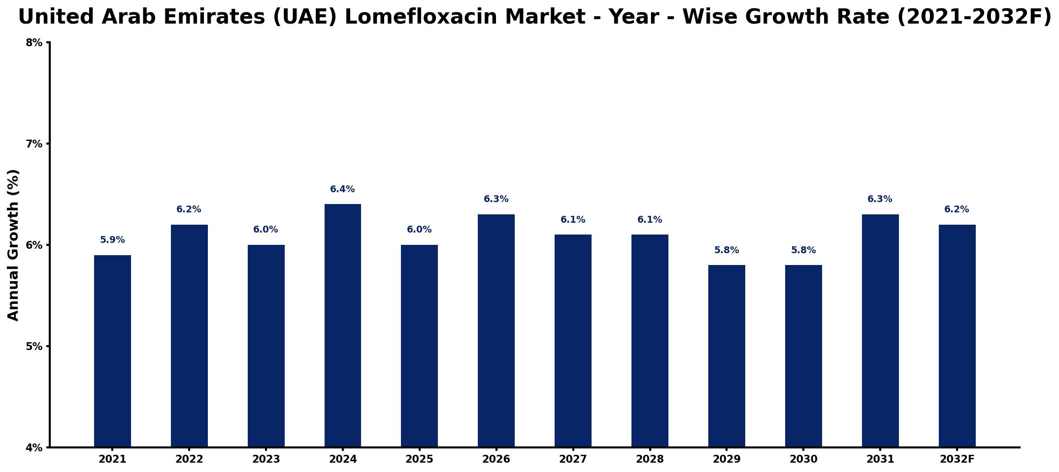 United Arab Emirates (UAE) Lomefloxacin Market Year-wise Growth Rate and Key Drivers