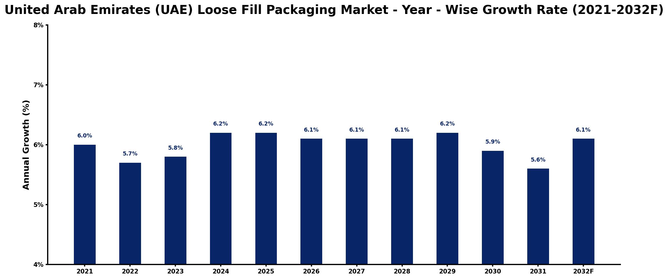 United Arab Emirates (UAE) Loose Fill Packaging Market Year-wise Growth Rate and Key Drivers