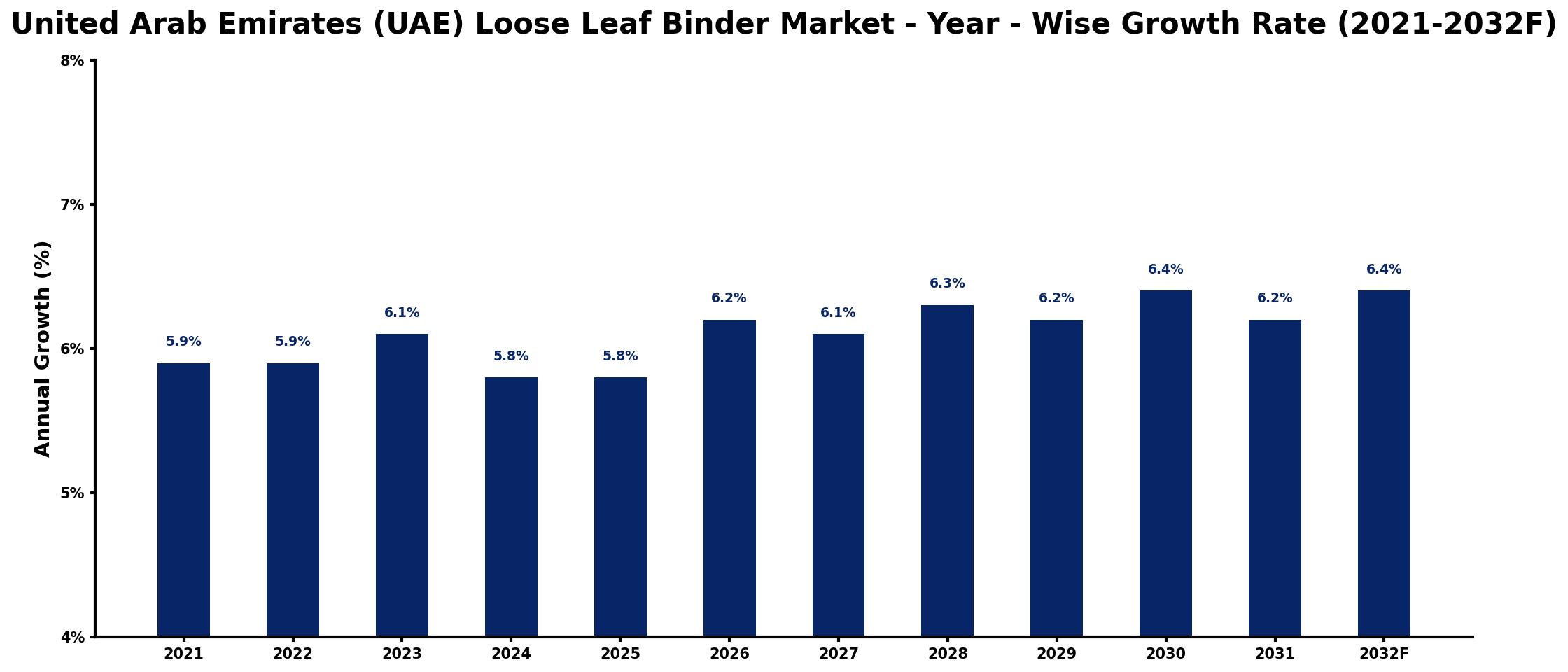 United Arab Emirates (UAE) Loose Leaf Binder Market Year-wise Growth Rate and Key Drivers