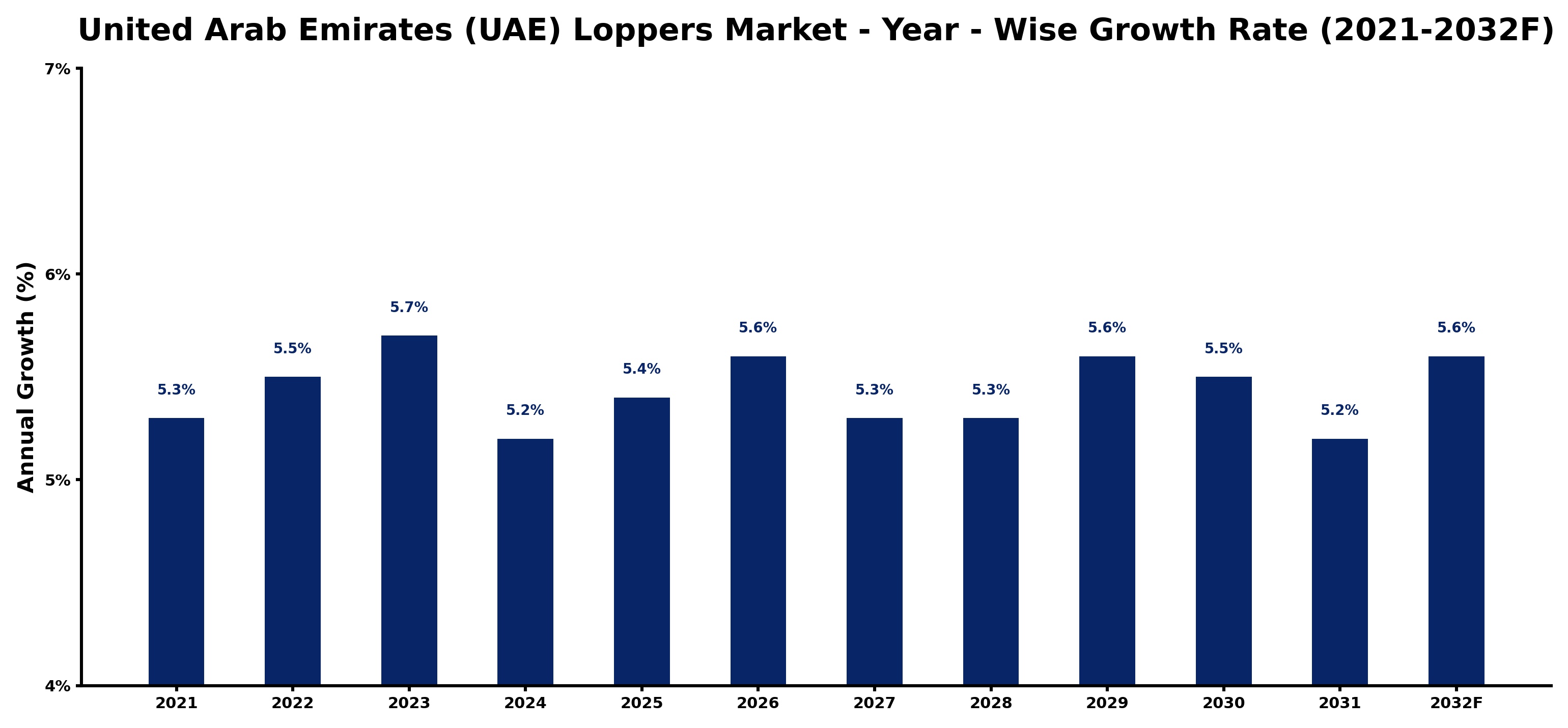 United Arab Emirates (UAE) Loppers Market Year-wise Growth Rate and Key Drivers