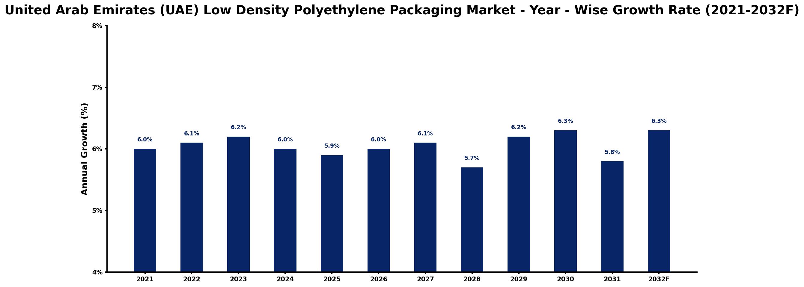 United Arab Emirates (UAE) Low Density Polyethylene Packaging Market Year-wise Growth Rate and Key Drivers