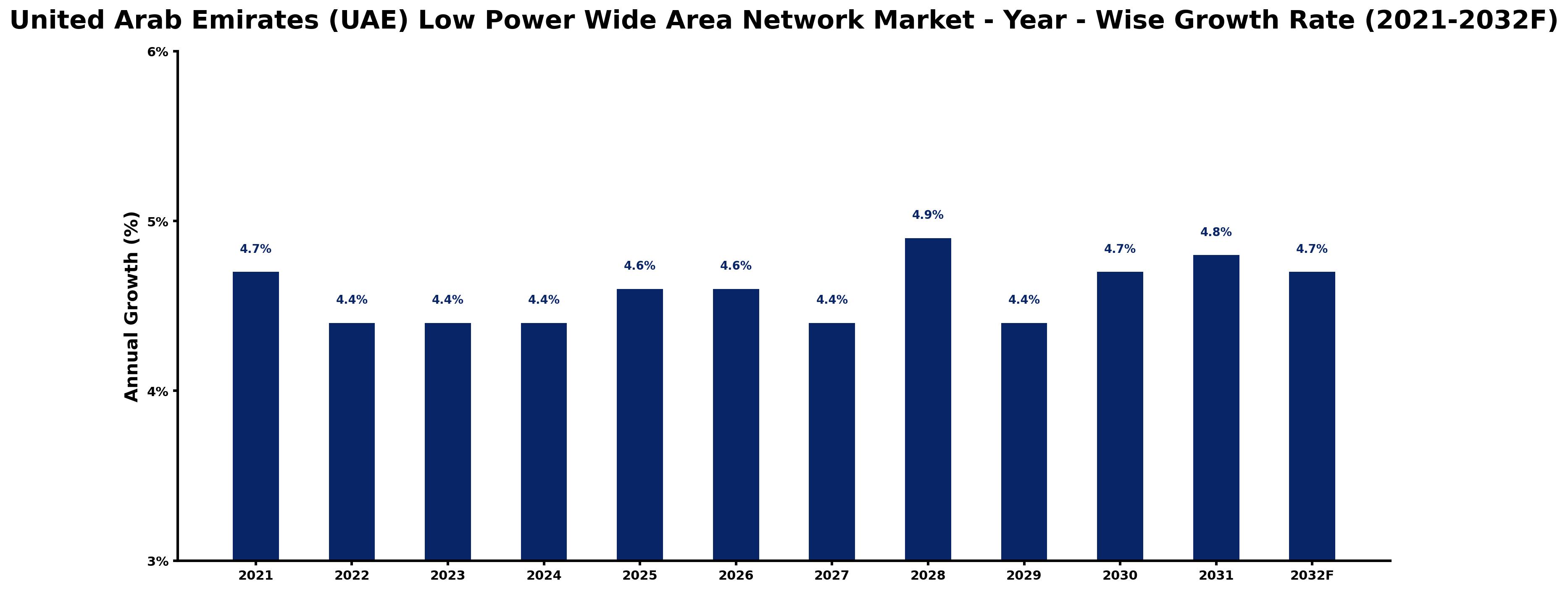 United Arab Emirates (UAE) Low Power Wide Area Network Market Year-wise Growth Rate and Key Drivers