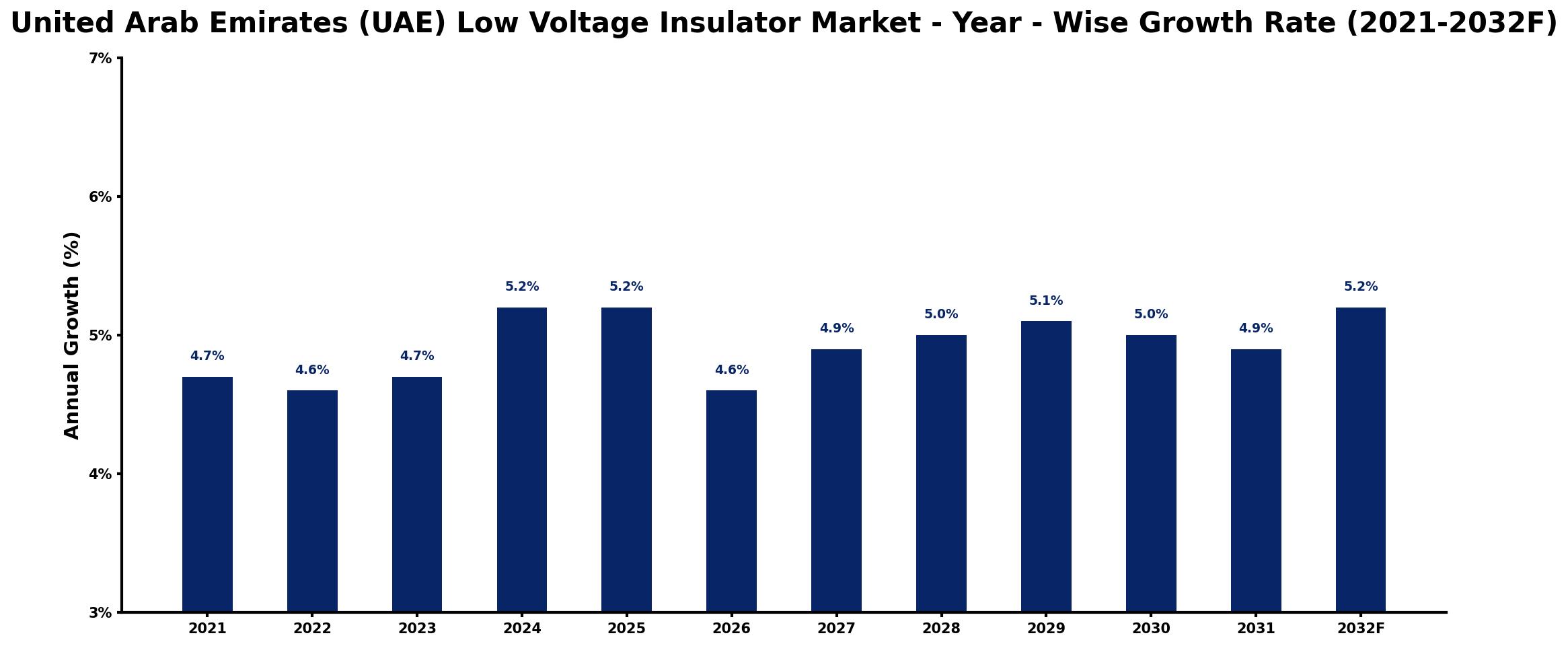 United Arab Emirates (UAE) Low Voltage Insulator Market Year-wise Growth Rate and Key Drivers