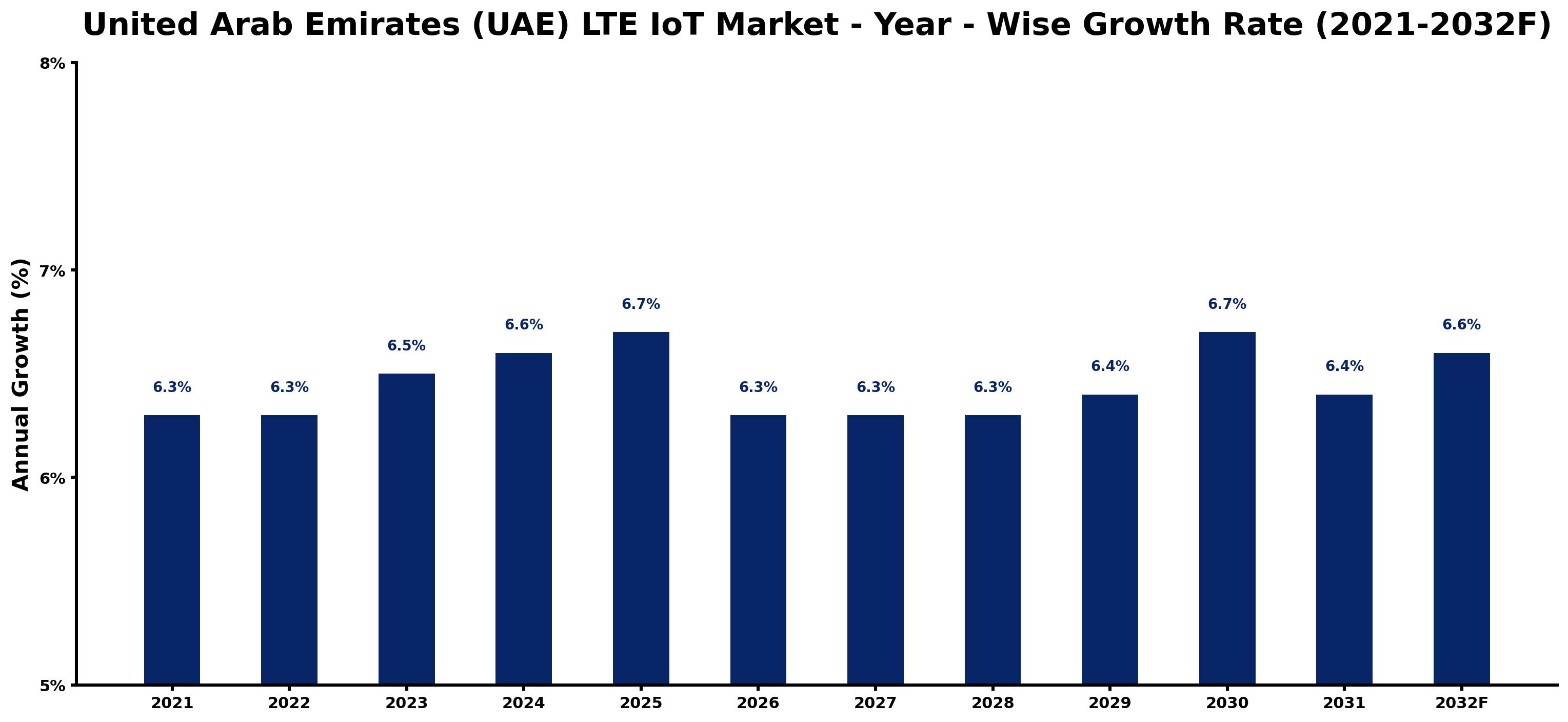 United Arab Emirates (UAE) LTE IoT Market Year-wise Growth Rate and Key Drivers