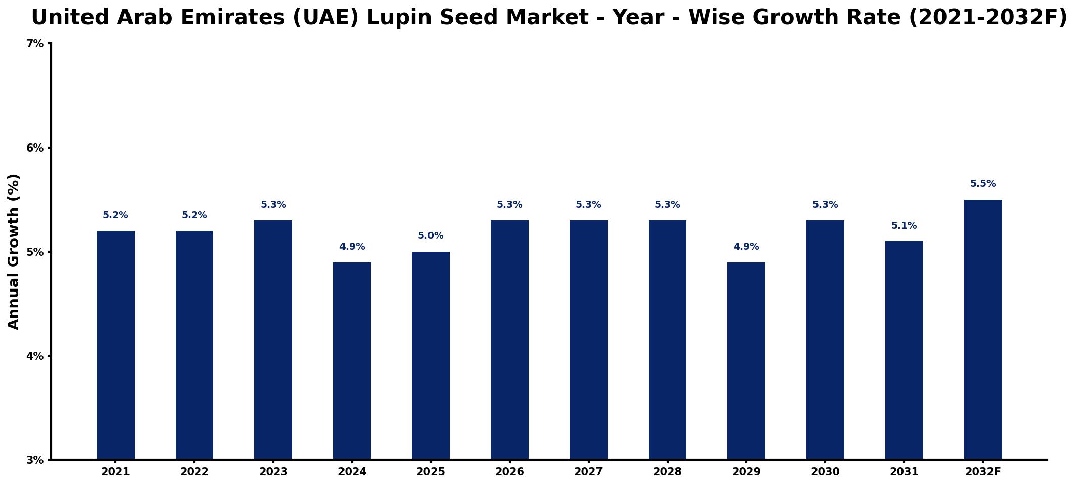 United Arab Emirates (UAE) Lupin Seed Market Year-wise Growth Rate and Key Drivers