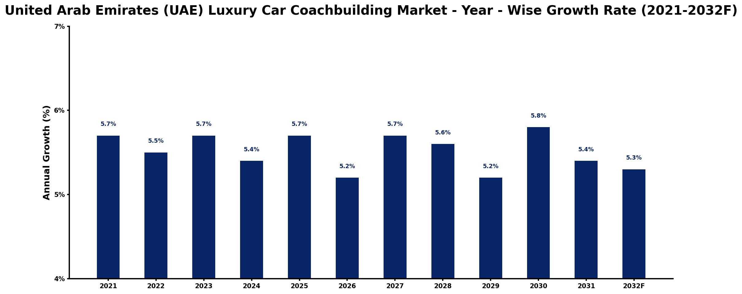United Arab Emirates (UAE) Luxury Car Coachbuilding Market Year-wise Growth Rate and Key Drivers