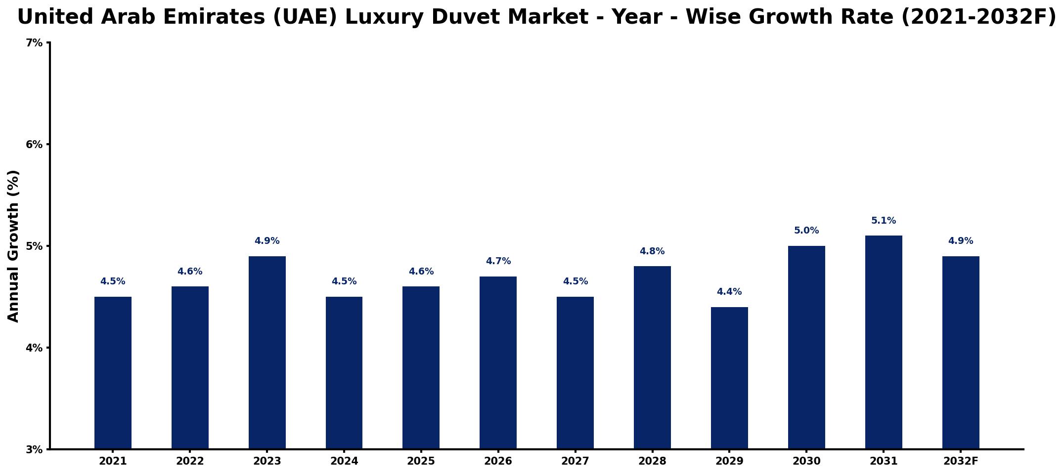 United Arab Emirates (UAE) Luxury Duvet Market Year-wise Growth Rate and Key Drivers