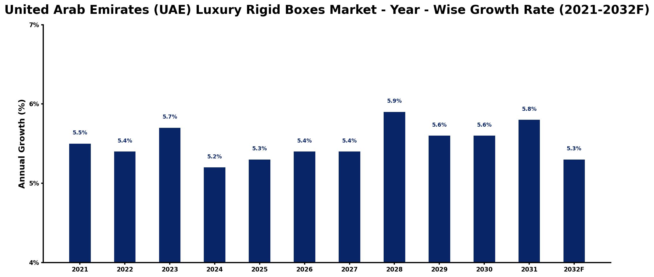 United Arab Emirates (UAE) Luxury Rigid Boxes Market Year-wise Growth Rate and Key Drivers