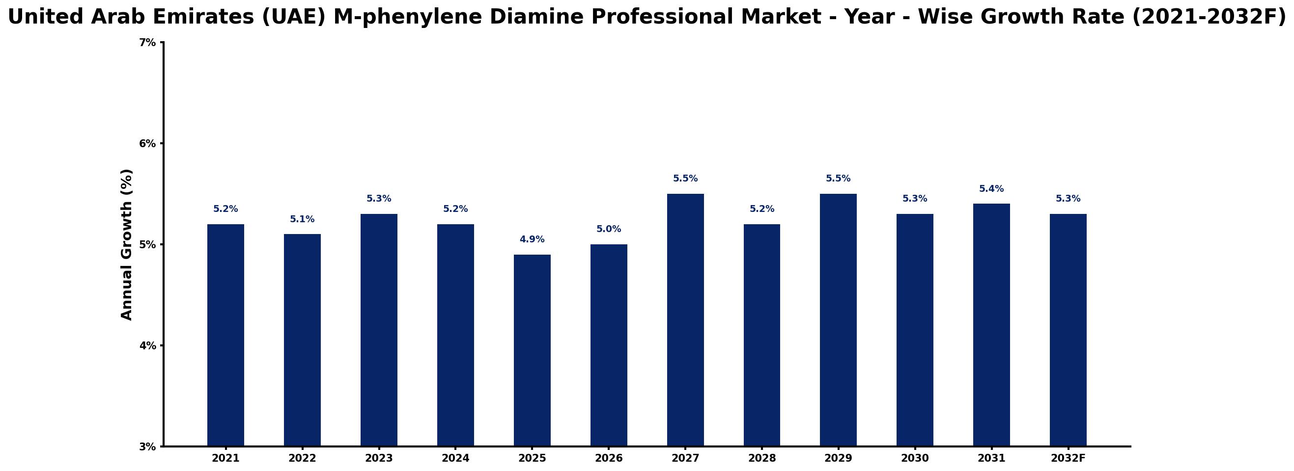 United Arab Emirates (UAE) M-phenylene Diamine Professional Market Year-wise Growth Rate and Key Drivers
