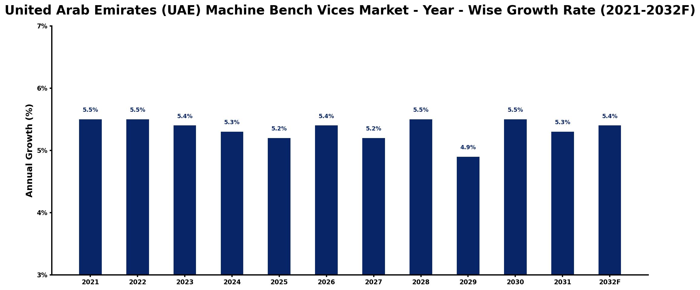 United Arab Emirates (UAE) Machine Bench Vices Market Year-wise Growth Rate and Key Drivers