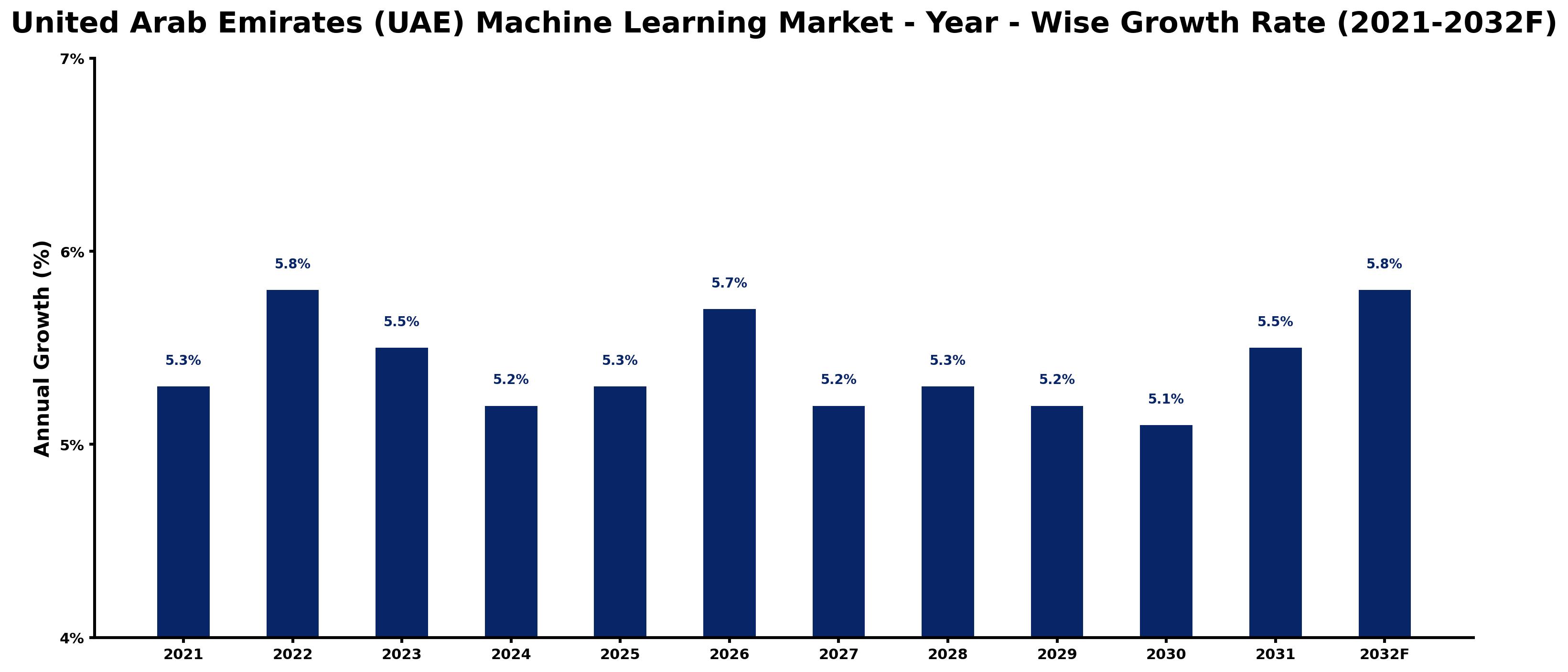 United Arab Emirates (UAE) Machine Learning Market Year-wise Growth Rate and Key Drivers