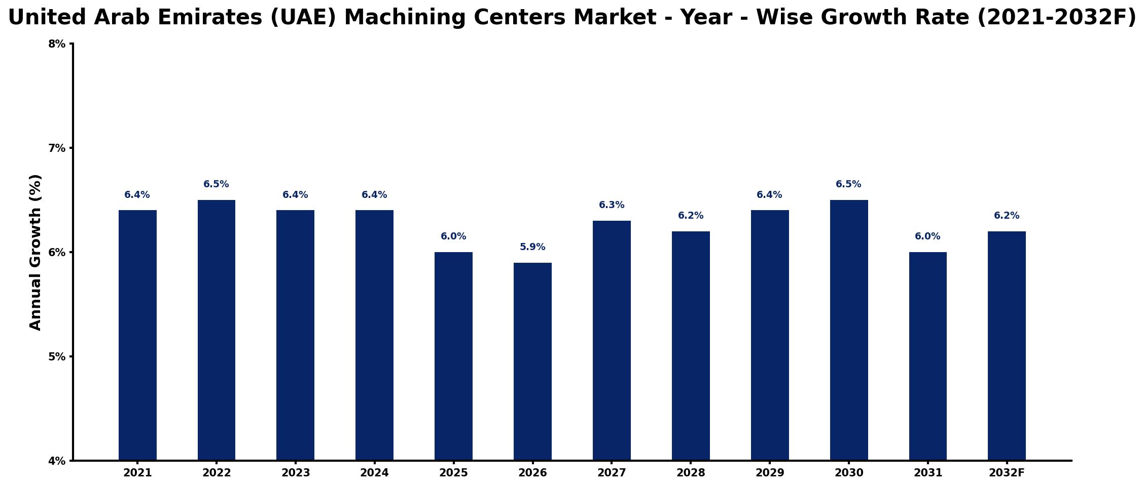 United Arab Emirates (UAE) Machining Centers Market Year-wise Growth Rate and Key Drivers