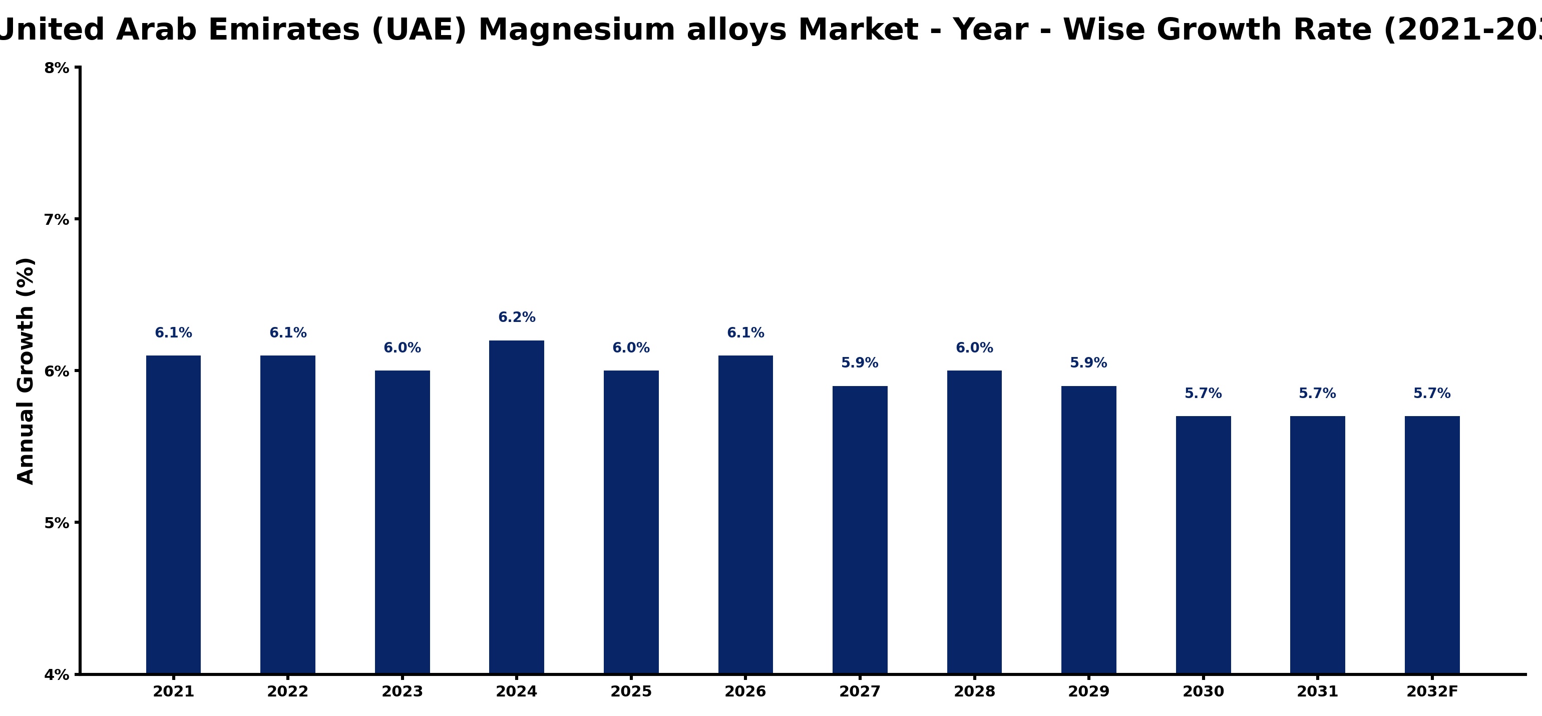 United Arab Emirates (UAE) Magnesium alloys Market Year-wise Growth Rate and Key Drivers