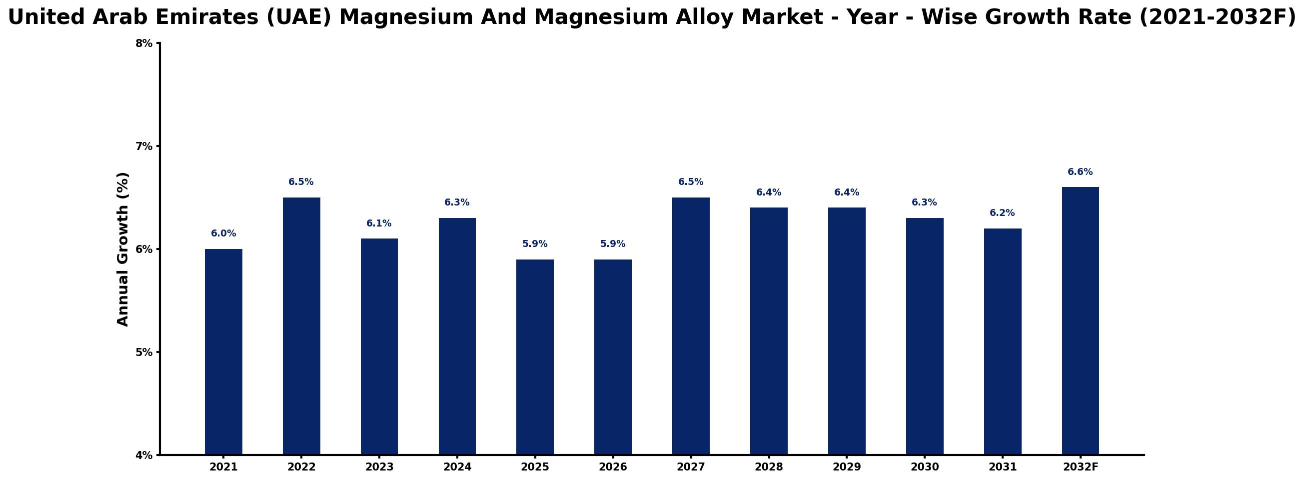 United Arab Emirates (UAE) Magnesium And Magnesium Alloy Market Year-wise Growth Rate and Key Drivers