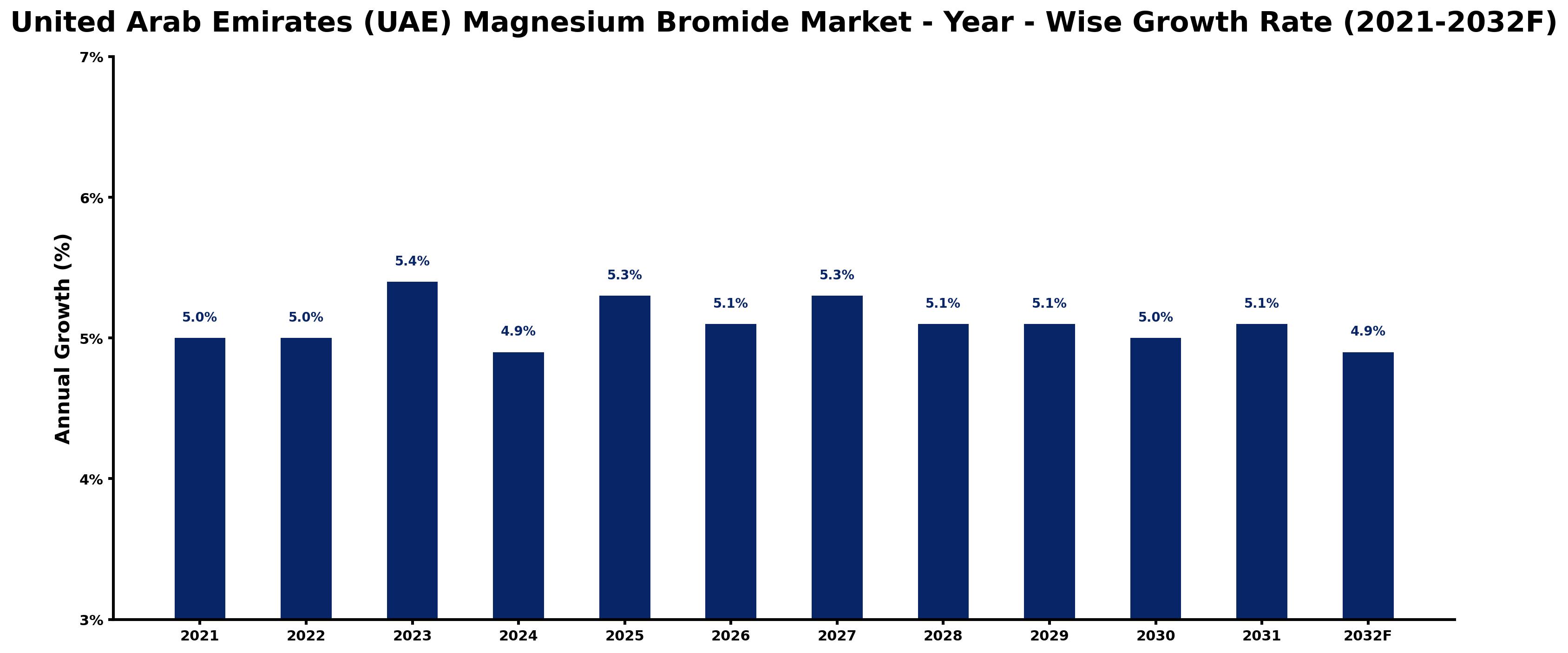 United Arab Emirates (UAE) Magnesium Bromide Market Year-wise Growth Rate and Key Drivers