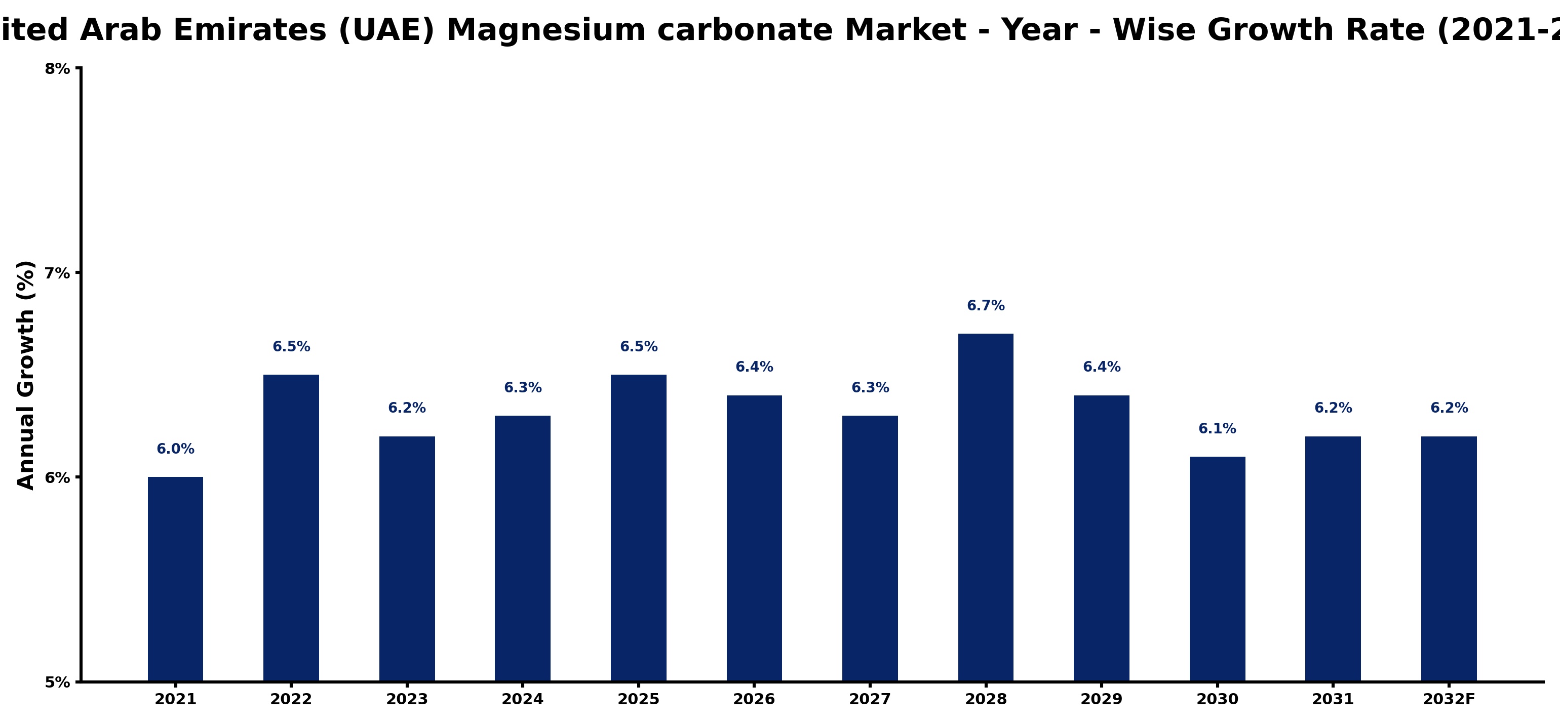 United Arab Emirates (UAE) Magnesium carbonate Market Year-wise Growth Rate and Key Drivers
