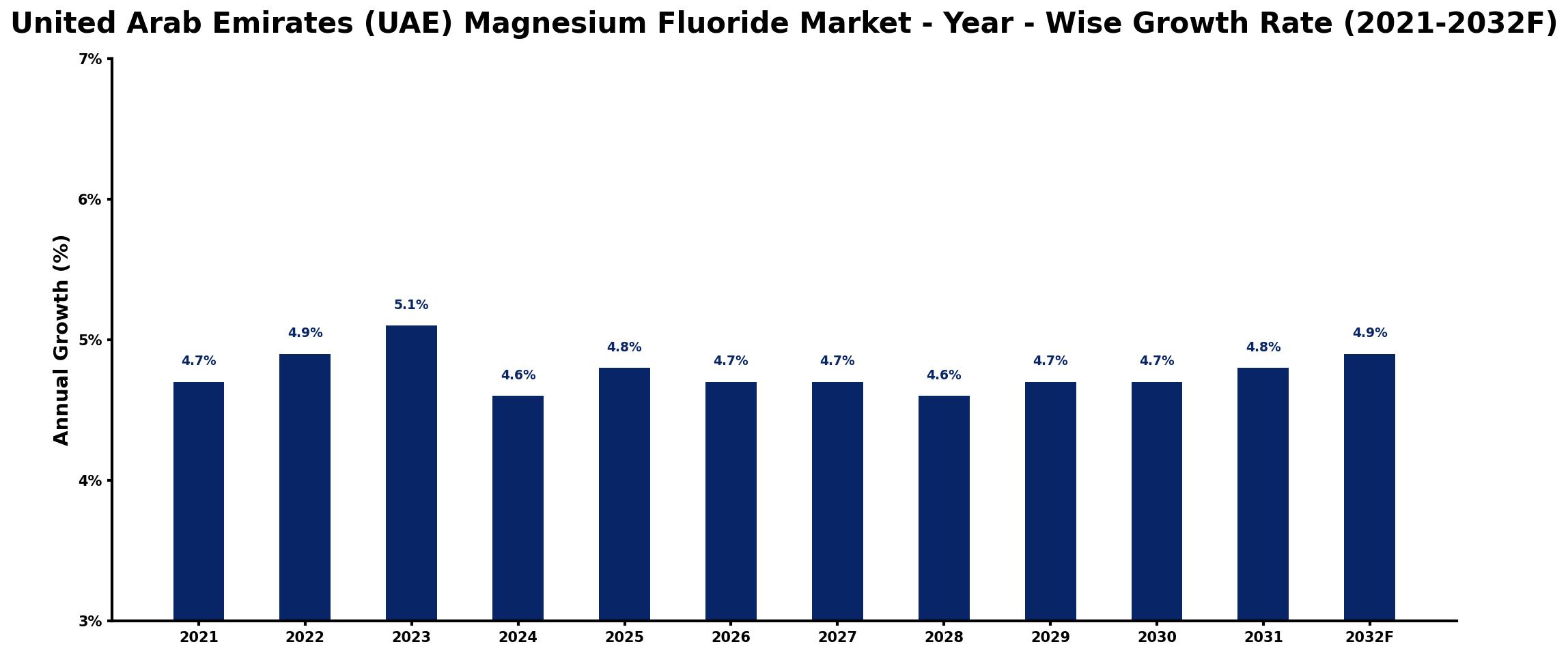 United Arab Emirates (UAE) Magnesium Fluoride Market Year-wise Growth Rate and Key Drivers