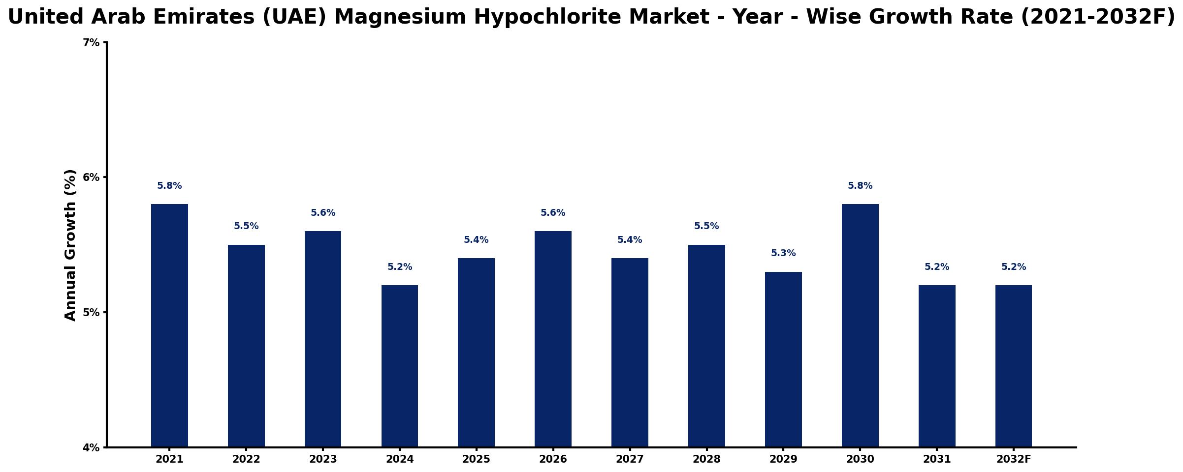 United Arab Emirates (UAE) Magnesium Hypochlorite Market Year-wise Growth Rate and Key Drivers