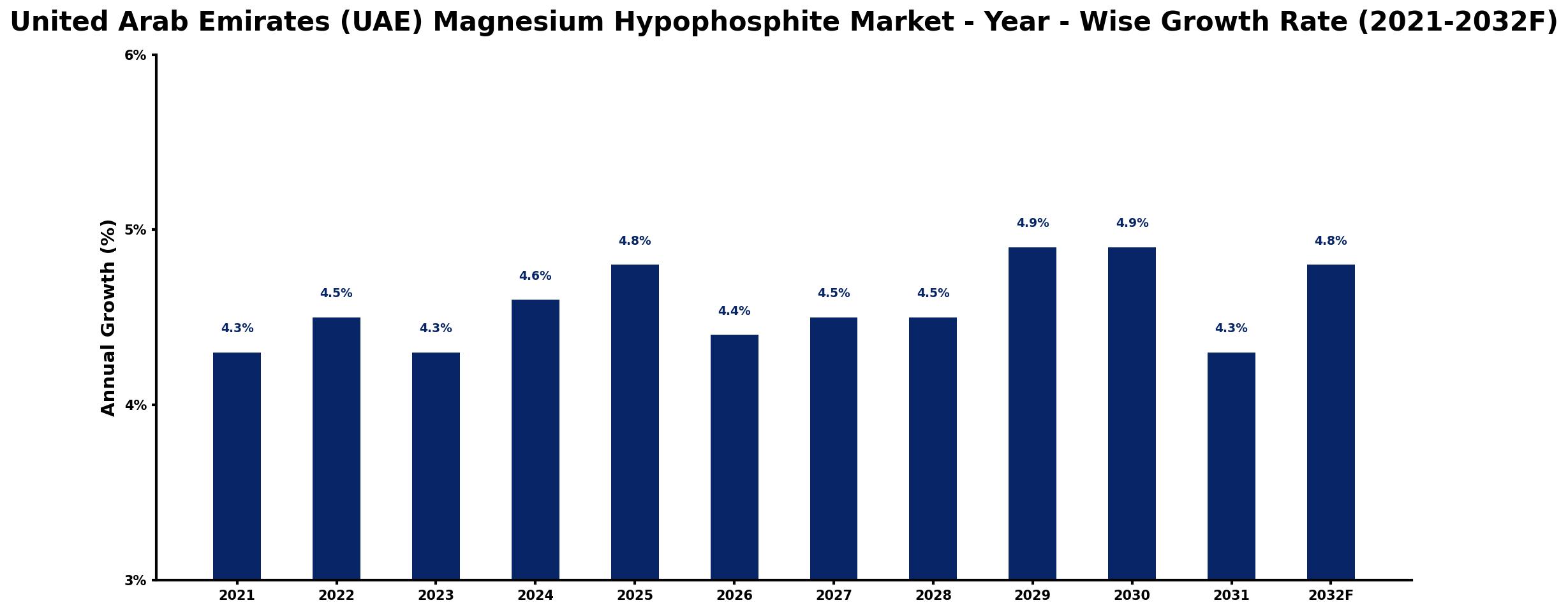 United Arab Emirates (UAE) Magnesium Hypophosphite Market Year-wise Growth Rate and Key Drivers