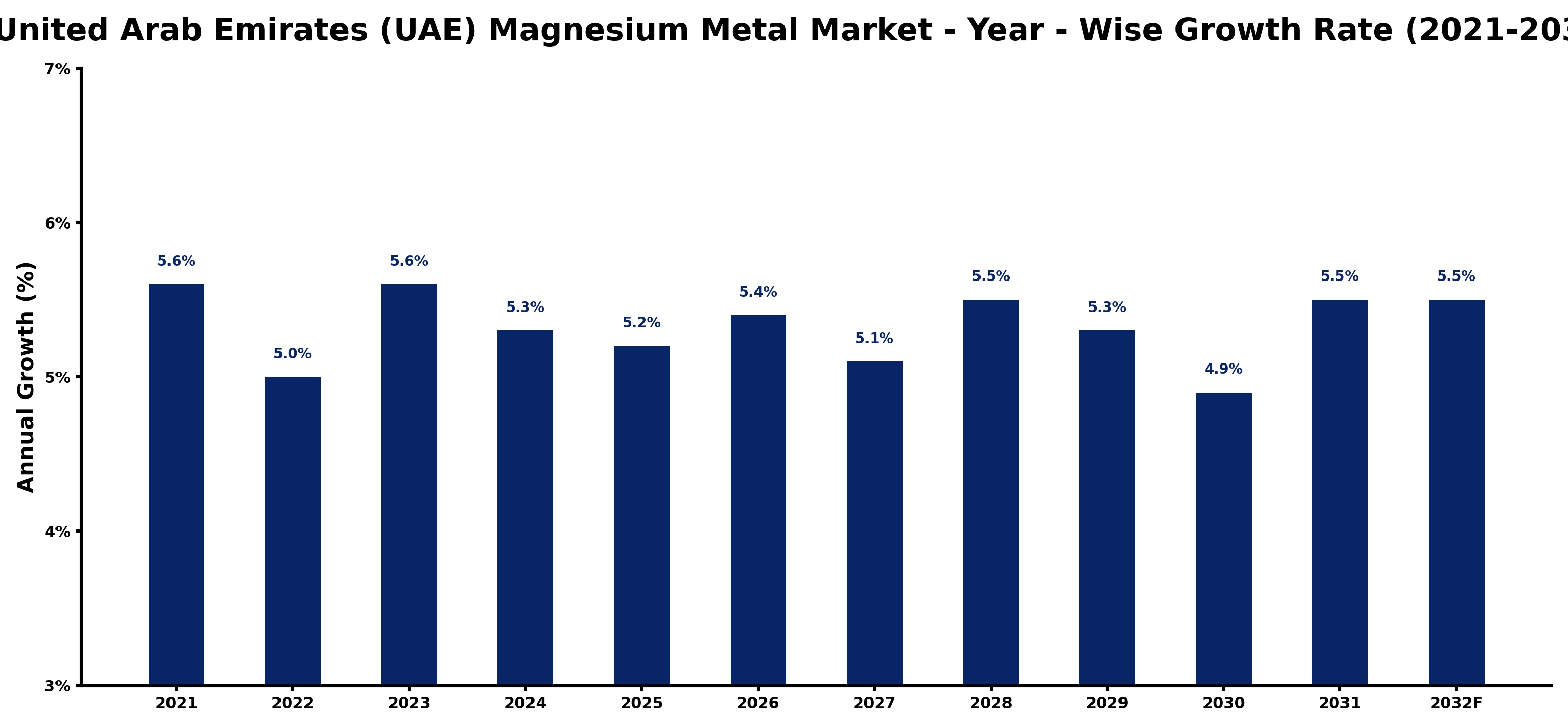 United Arab Emirates (UAE) Magnesium Metal Market Year-wise Growth Rate and Key Drivers