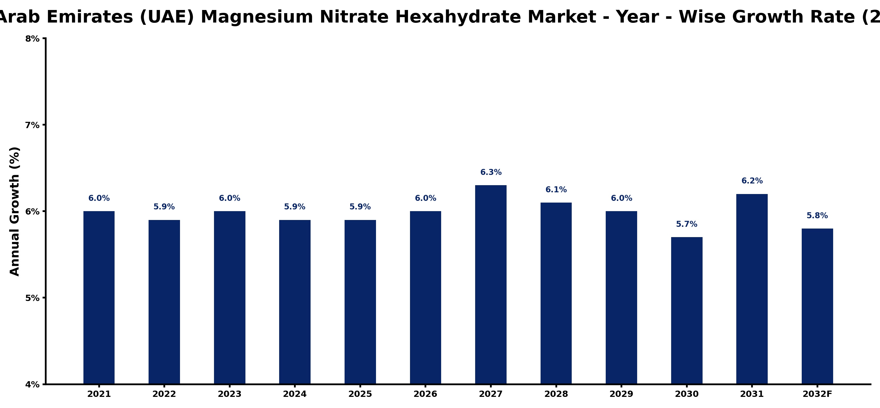 United Arab Emirates (UAE) Magnesium Nitrate Hexahydrate Market Year-wise Growth Rate and Key Drivers