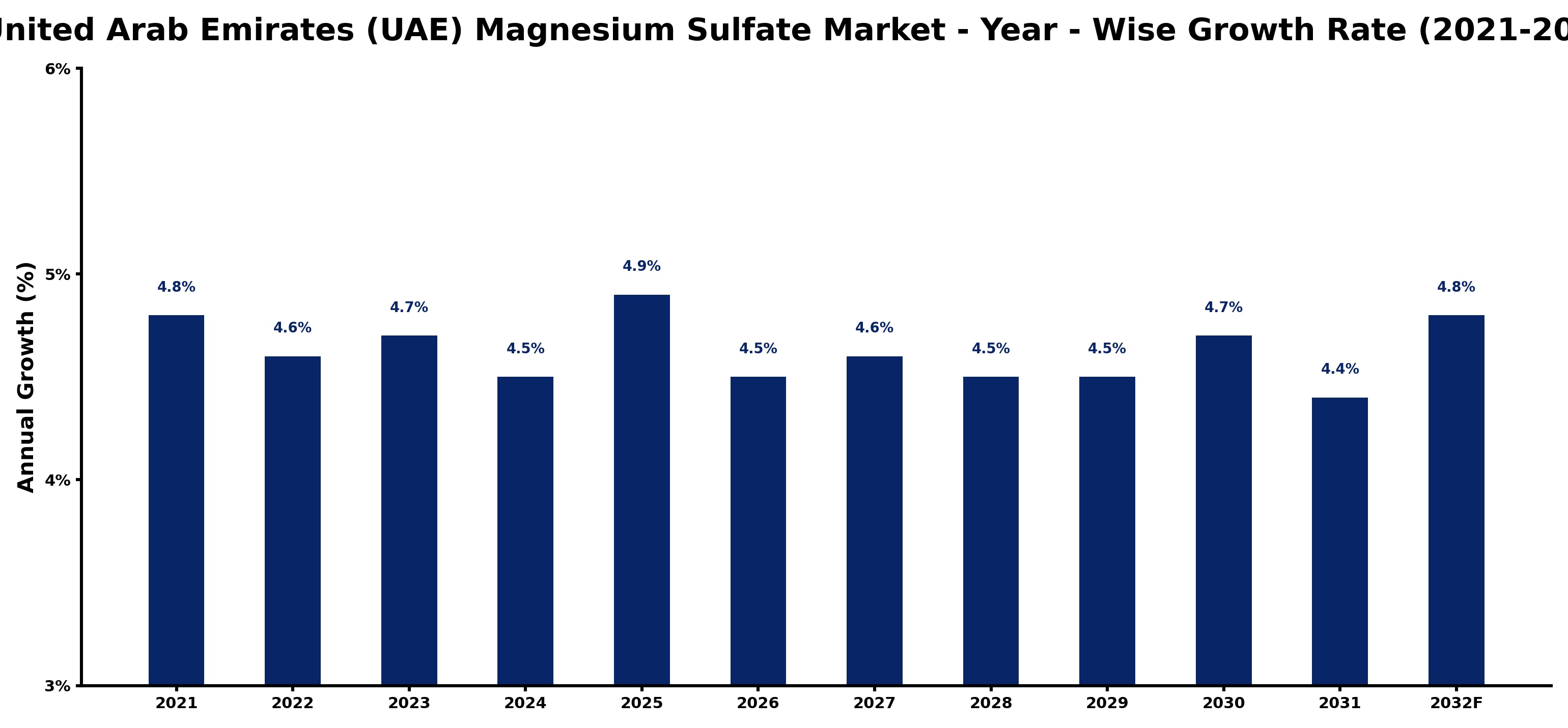 United Arab Emirates (UAE) Magnesium Sulfate Market Year-wise Growth Rate and Key Drivers