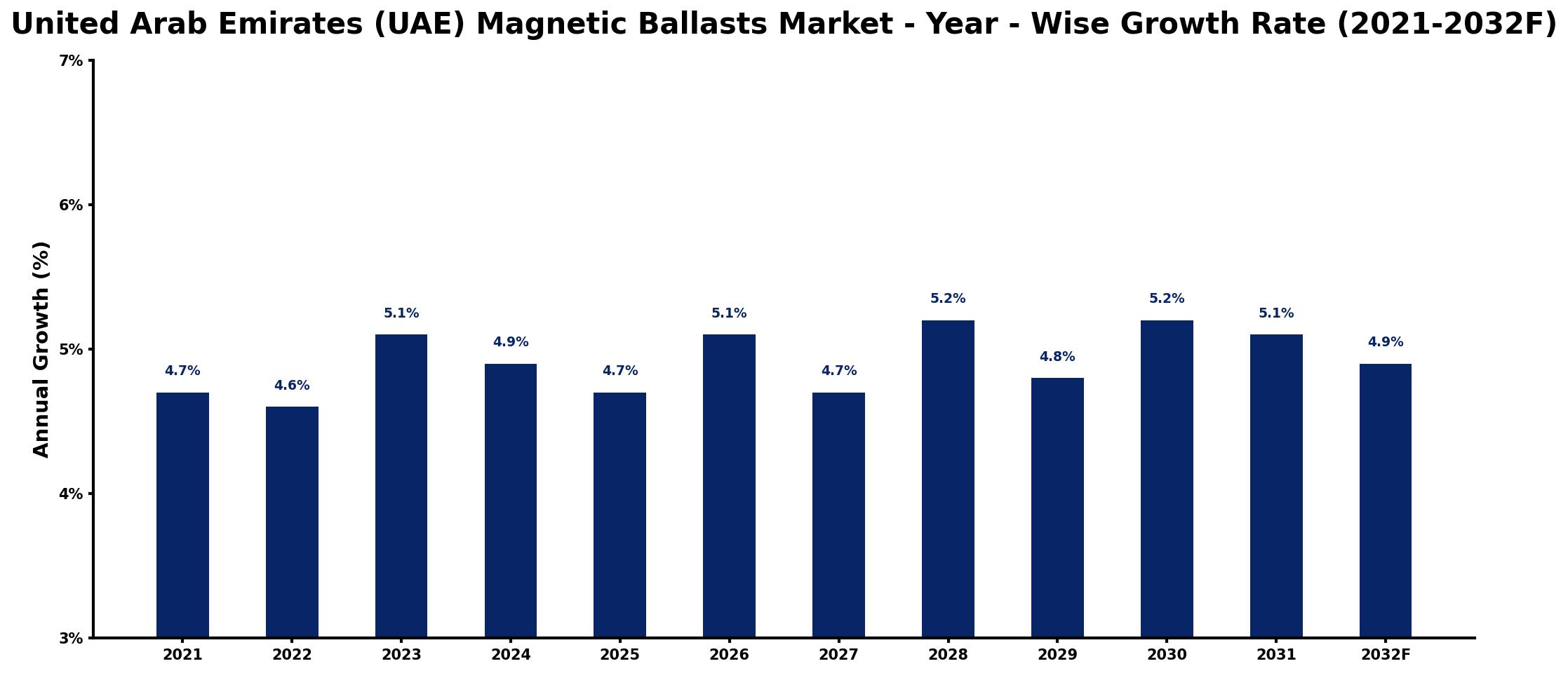 United Arab Emirates (UAE) Magnetic Ballasts Market Year-wise Growth Rate and Key Drivers