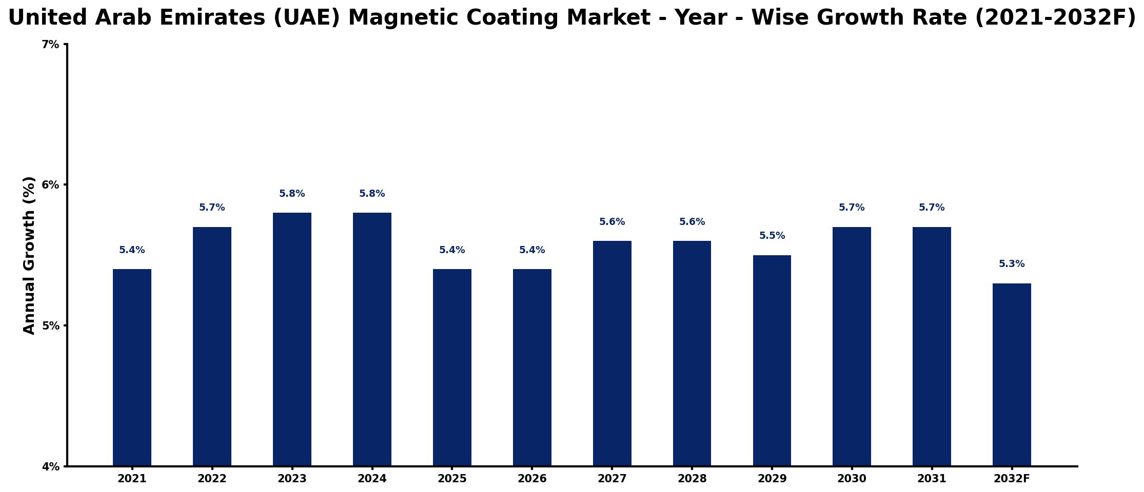 United Arab Emirates (UAE) Magnetic Coating Market Year-wise Growth Rate and Key Drivers