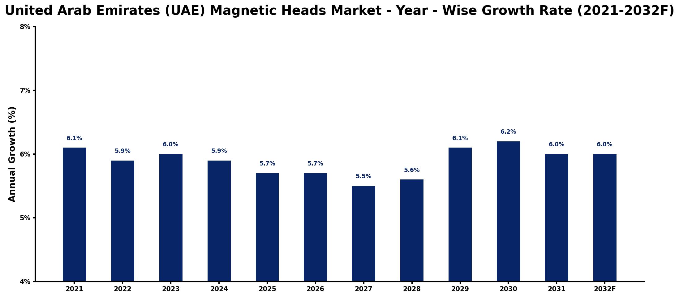 United Arab Emirates (UAE) Magnetic Heads Market Year-wise Growth Rate and Key Drivers