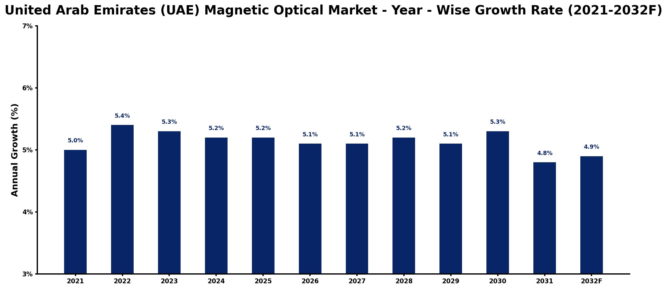 United Arab Emirates (UAE) Magnetic Optical Market Year-wise Growth Rate and Key Drivers
