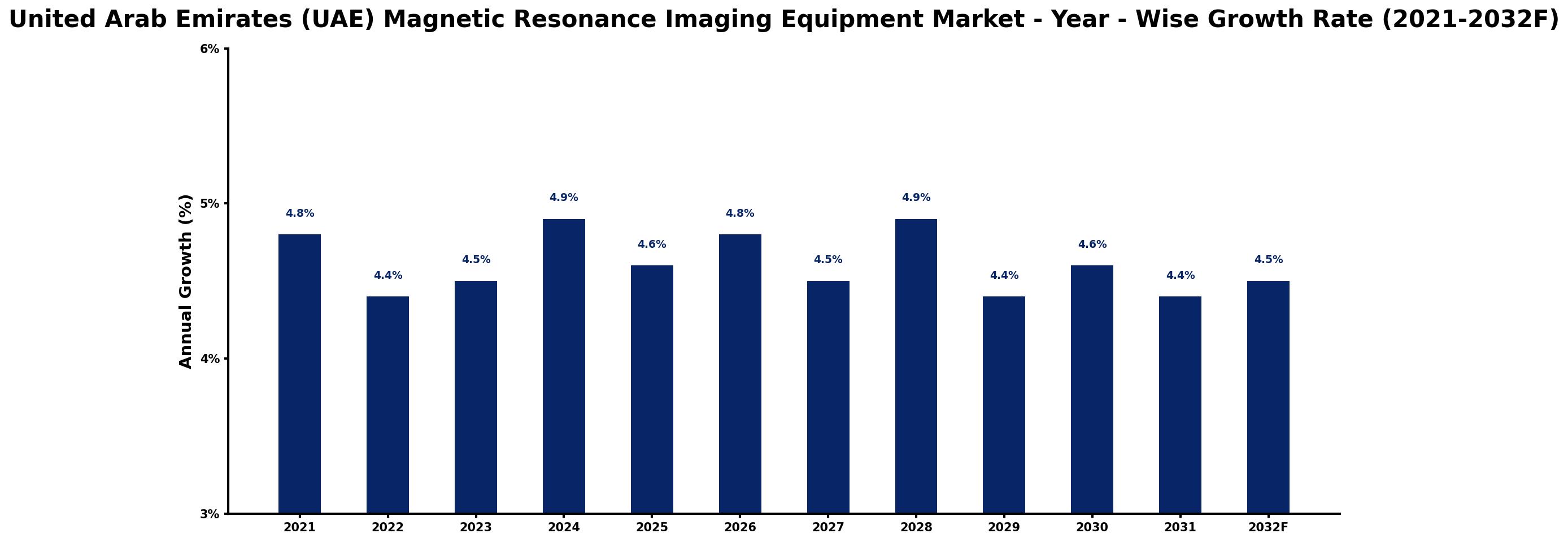 United Arab Emirates (UAE) Magnetic Resonance Imaging Equipment Market Year-wise Growth Rate and Key Drivers