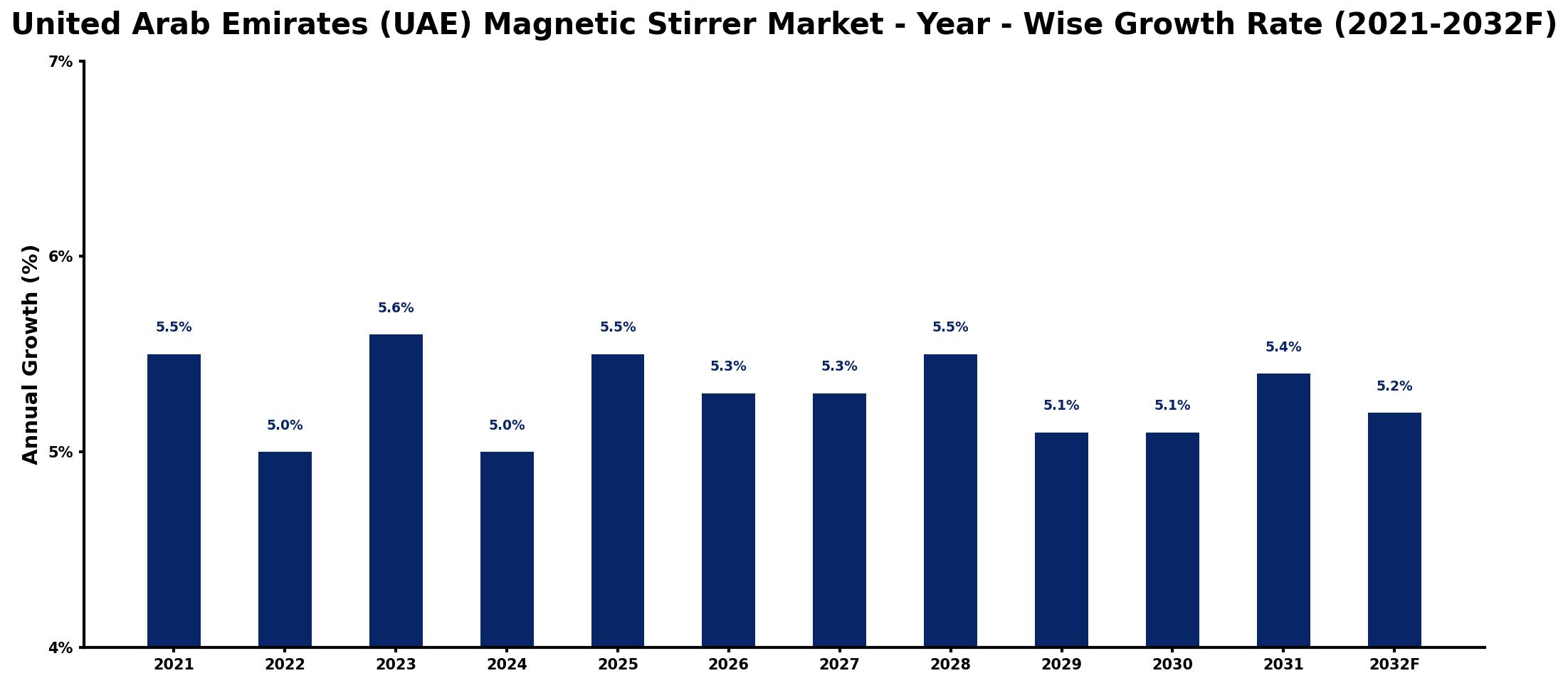 United Arab Emirates (UAE) Magnetic Stirrer Market Year-wise Growth Rate and Key Drivers