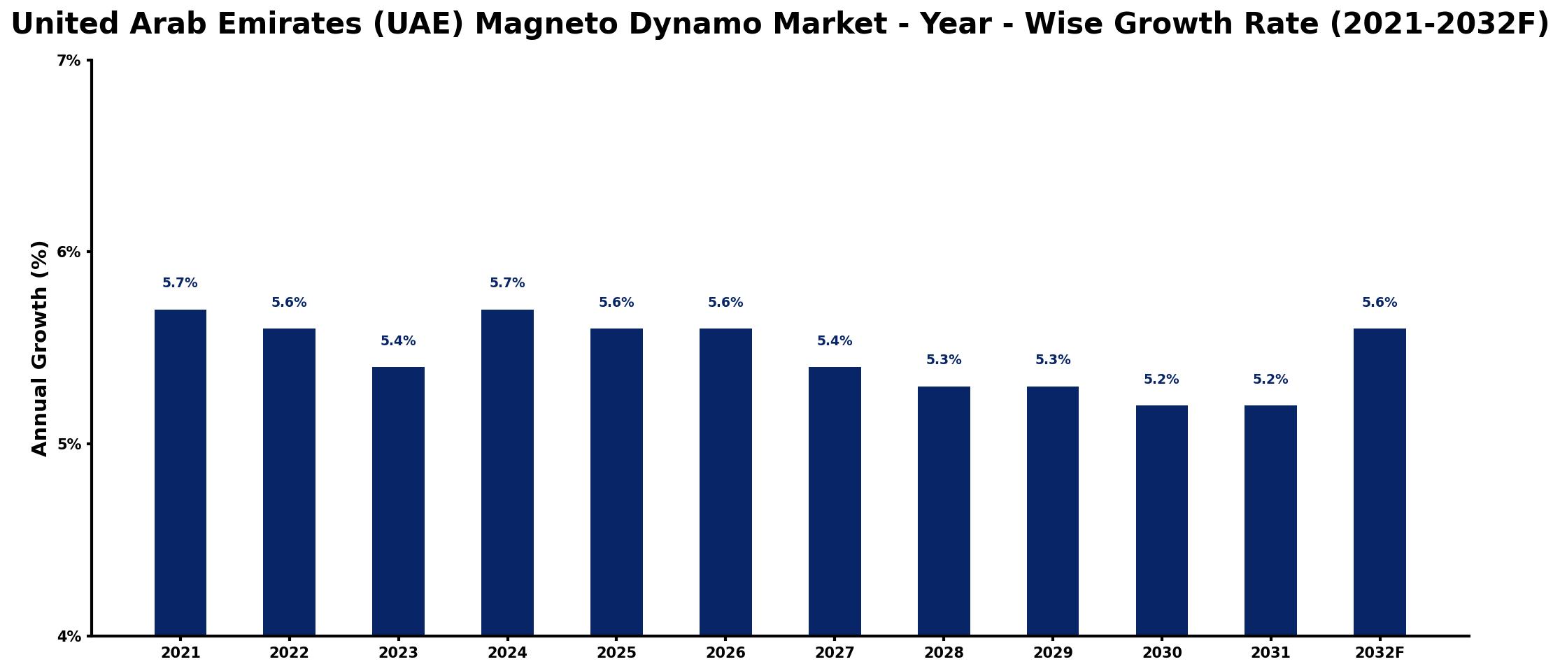 United Arab Emirates (UAE) Magneto Dynamo Market Year-wise Growth Rate and Key Drivers