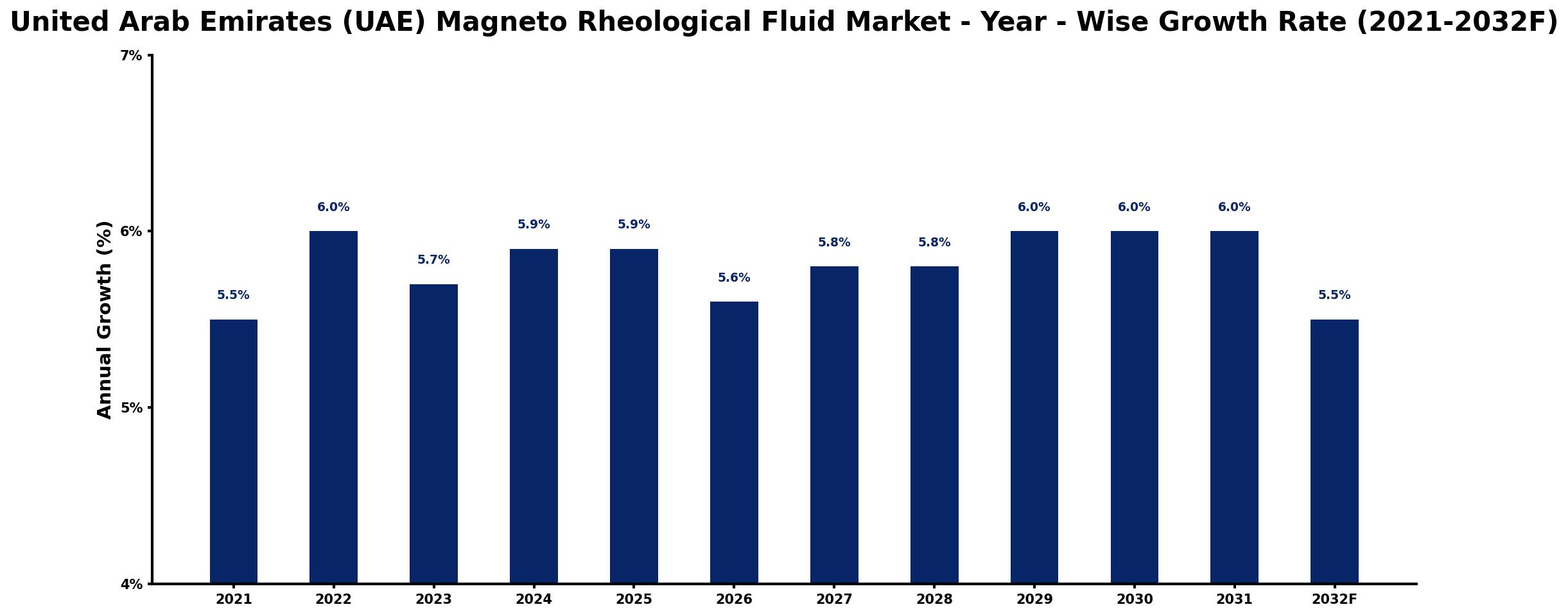 United Arab Emirates (UAE) Magneto Rheological Fluid Market Year-wise Growth Rate and Key Drivers