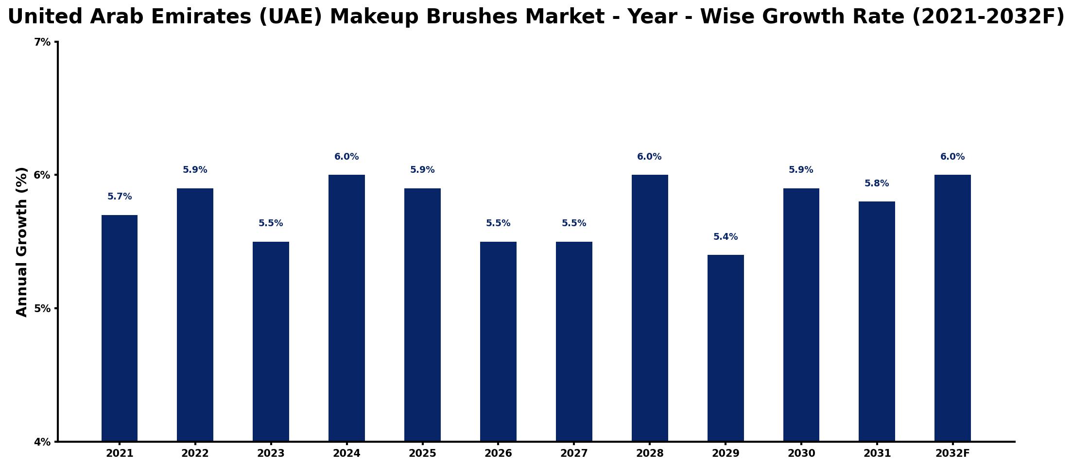 United Arab Emirates (UAE) Makeup Brushes Market Year-wise Growth Rate and Key Drivers