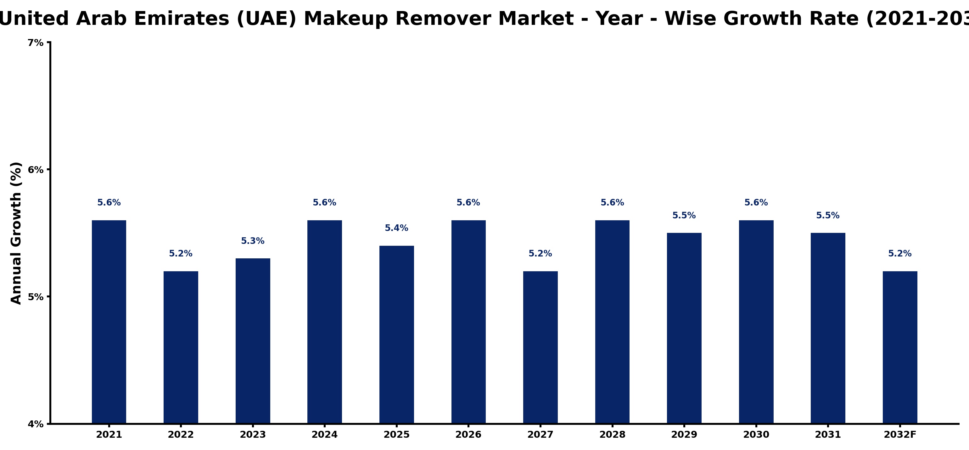 United Arab Emirates (UAE) Makeup Remover Market Year-wise Growth Rate and Key Drivers